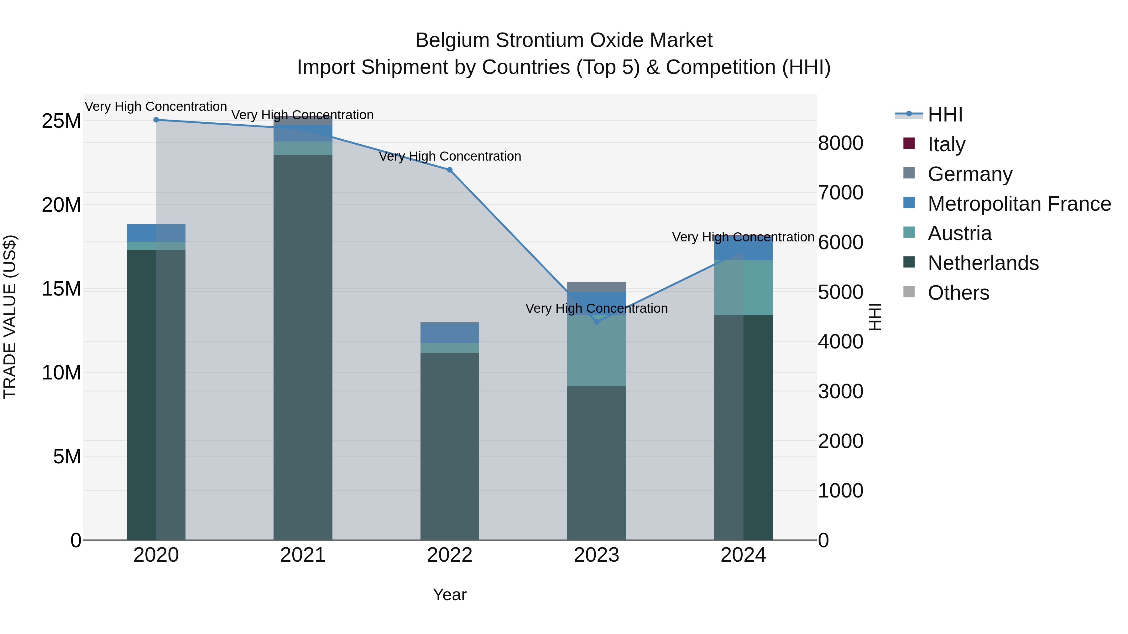 Belgium Strontium Oxide Market Top 5 Importing Countries and Market Competition (HHI) Analysis