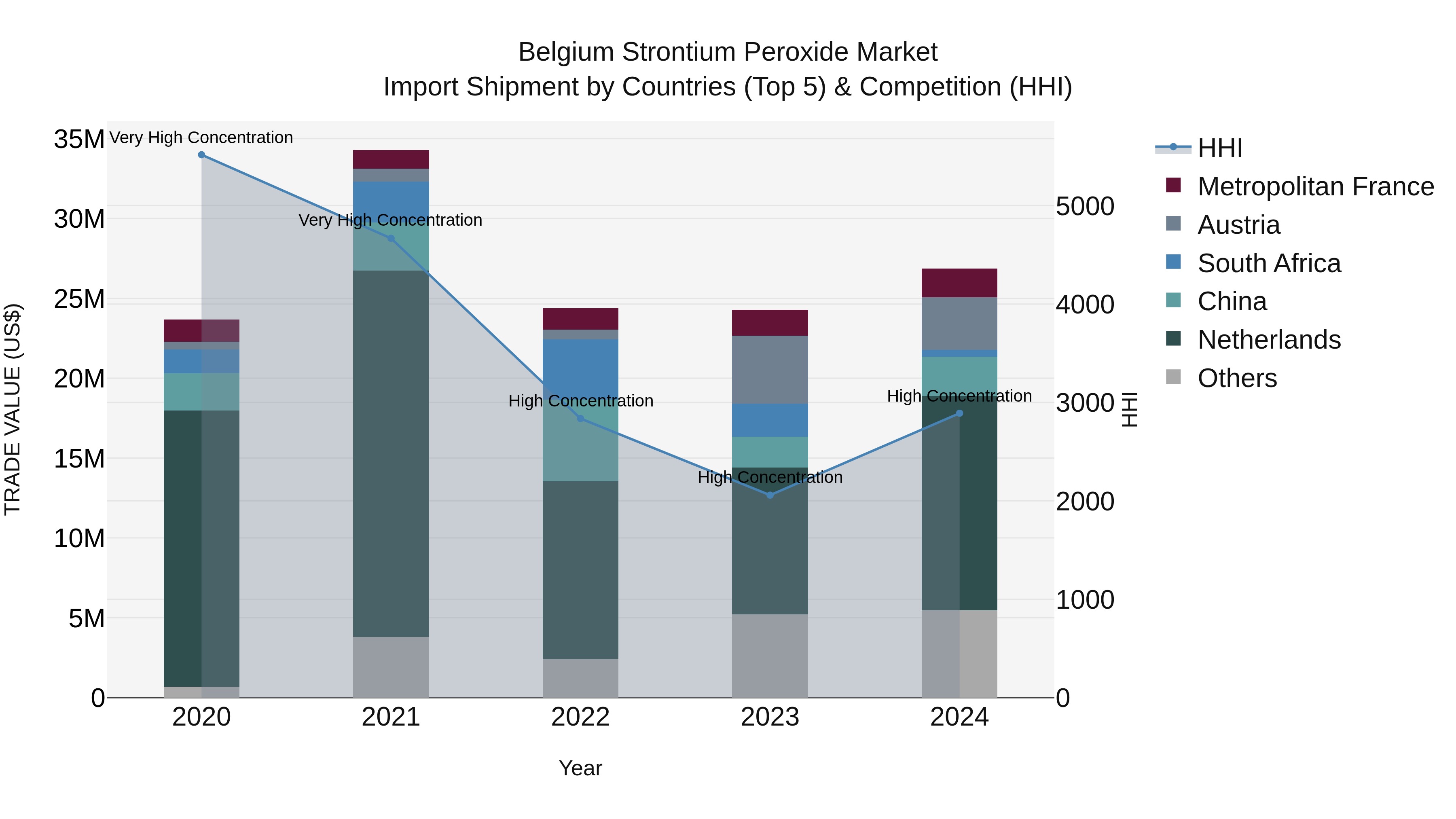 Belgium Strontium Peroxide Market Top 5 Importing Countries and Market Competition (HHI) Analysis