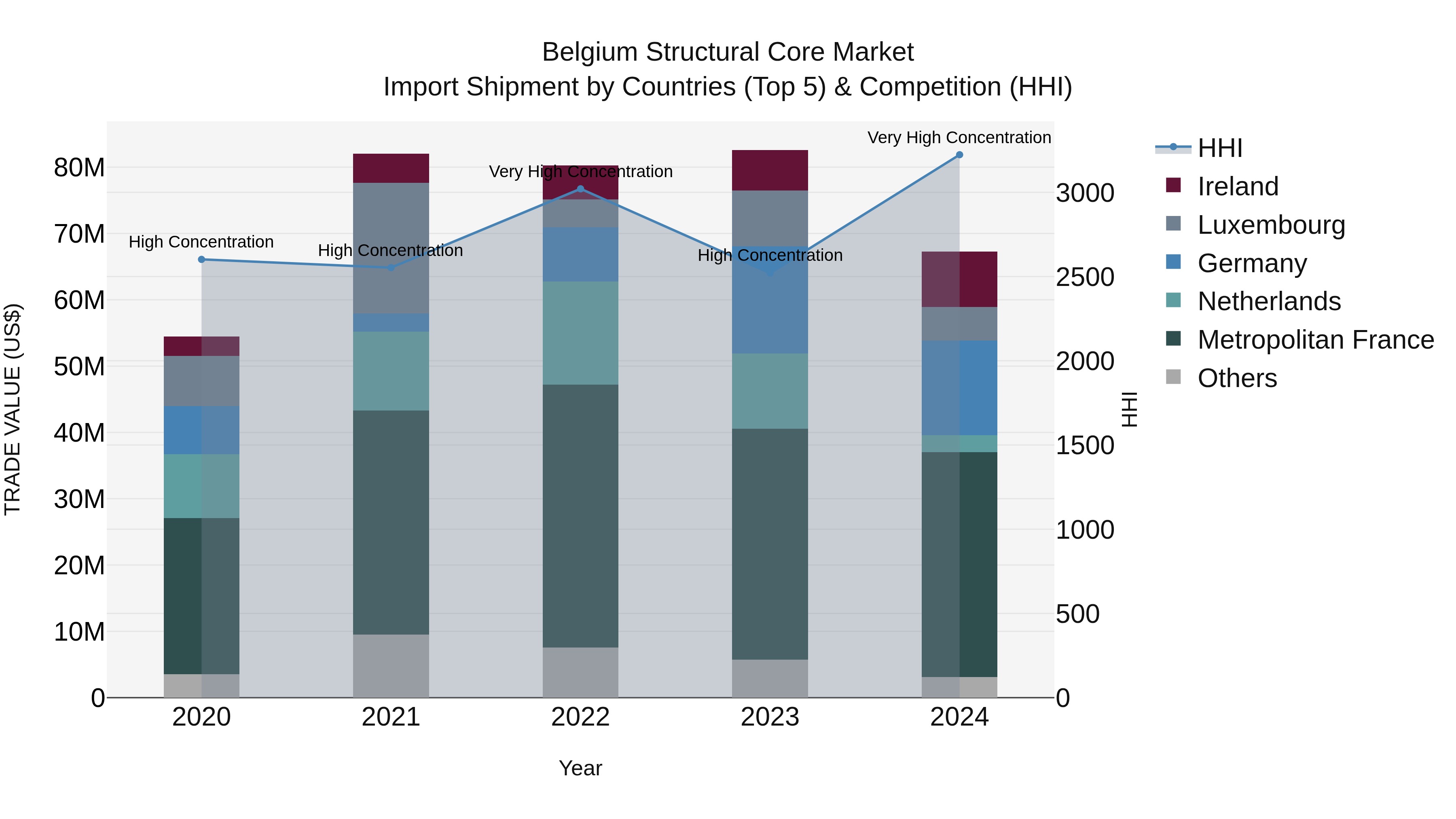 Belgium Structural Core Market Top 5 Importing Countries and Market Competition (HHI) Analysis