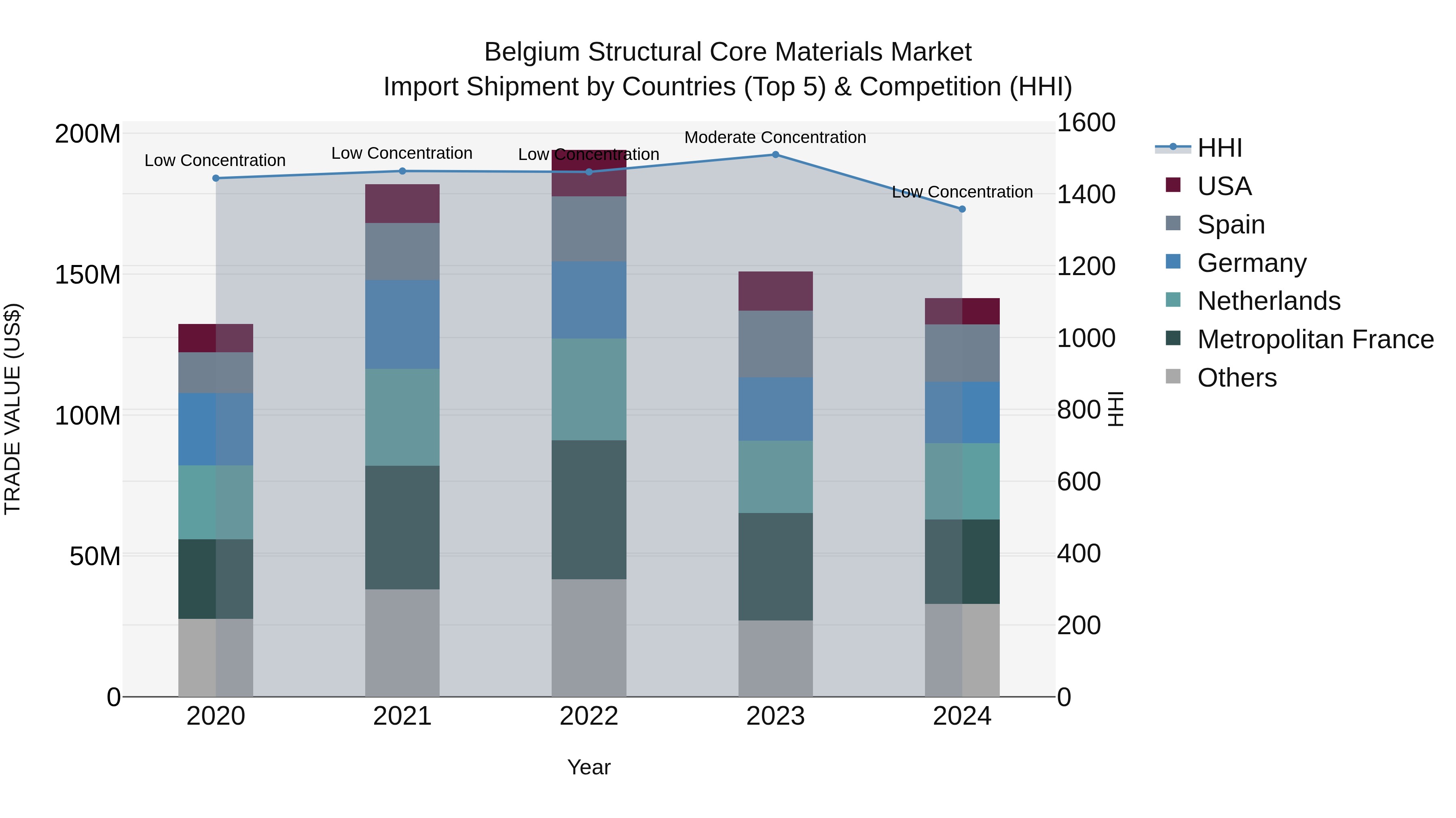 Belgium Structural Core Materials Market Top 5 Importing Countries and Market Competition (HHI) Analysis