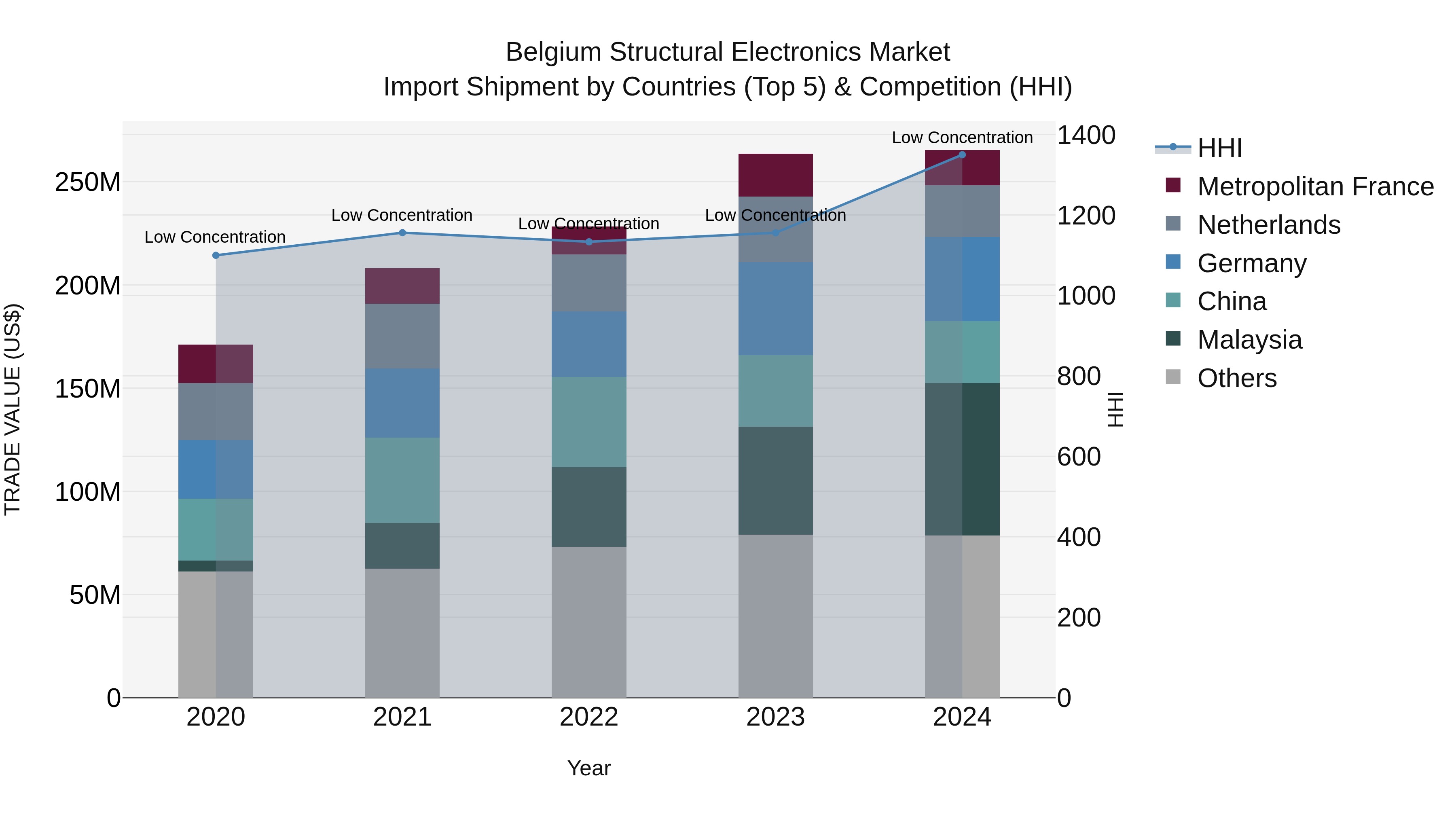 Belgium Structural Electronics Market Top 5 Importing Countries and Market Competition (HHI) Analysis