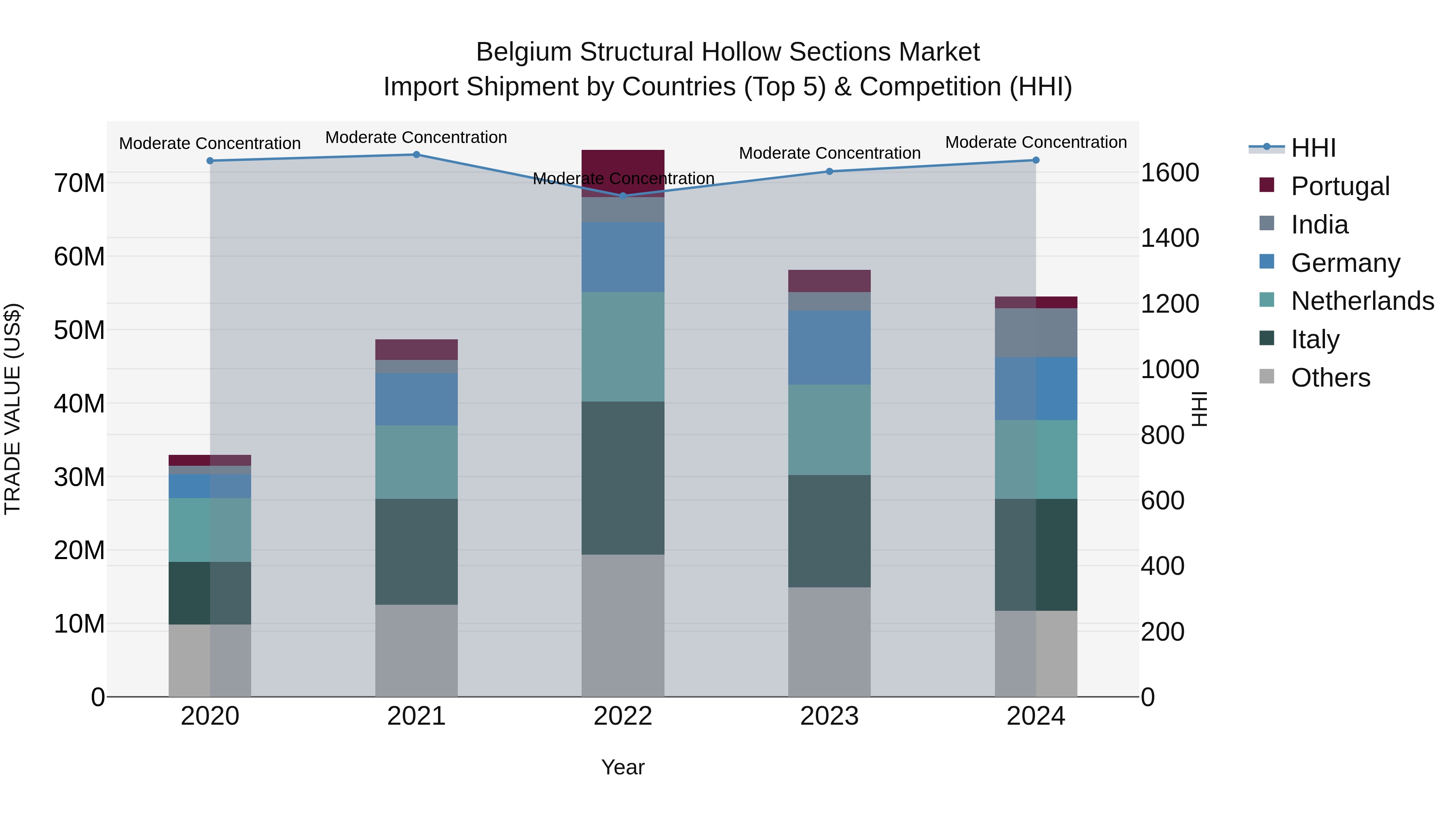 Belgium Structural Hollow Sections Market Top 5 Importing Countries and Market Competition (HHI) Analysis