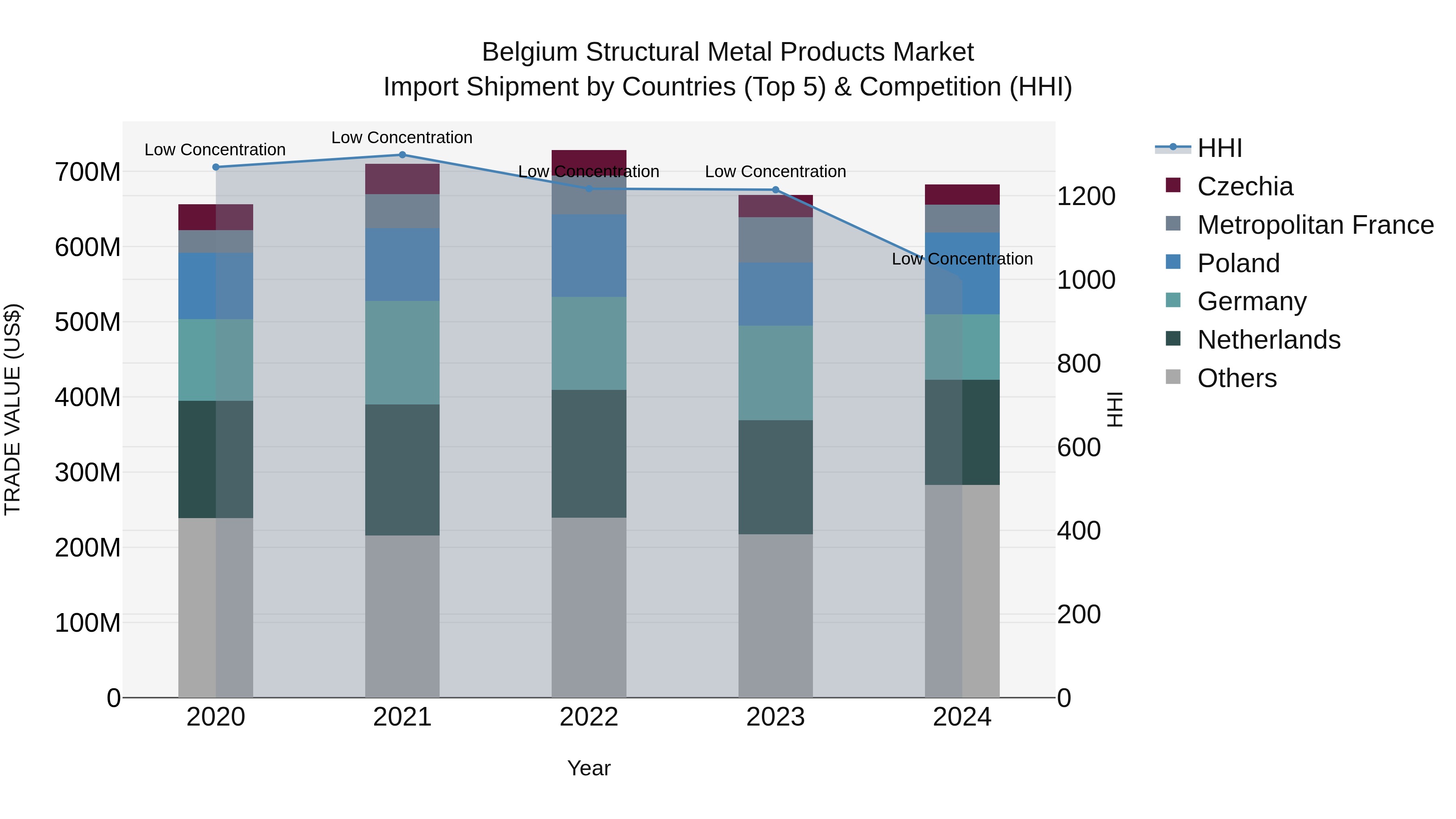 Belgium Structural Metal Products Market Top 5 Importing Countries and Market Competition (HHI) Analysis