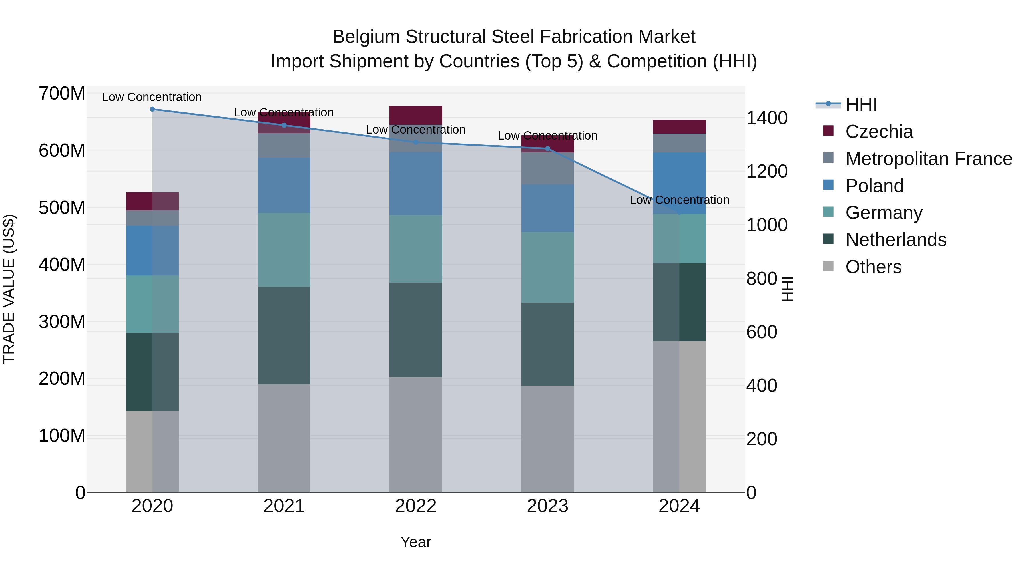 Belgium Structural Steel Fabrication Market Top 5 Importing Countries and Market Competition (HHI) Analysis