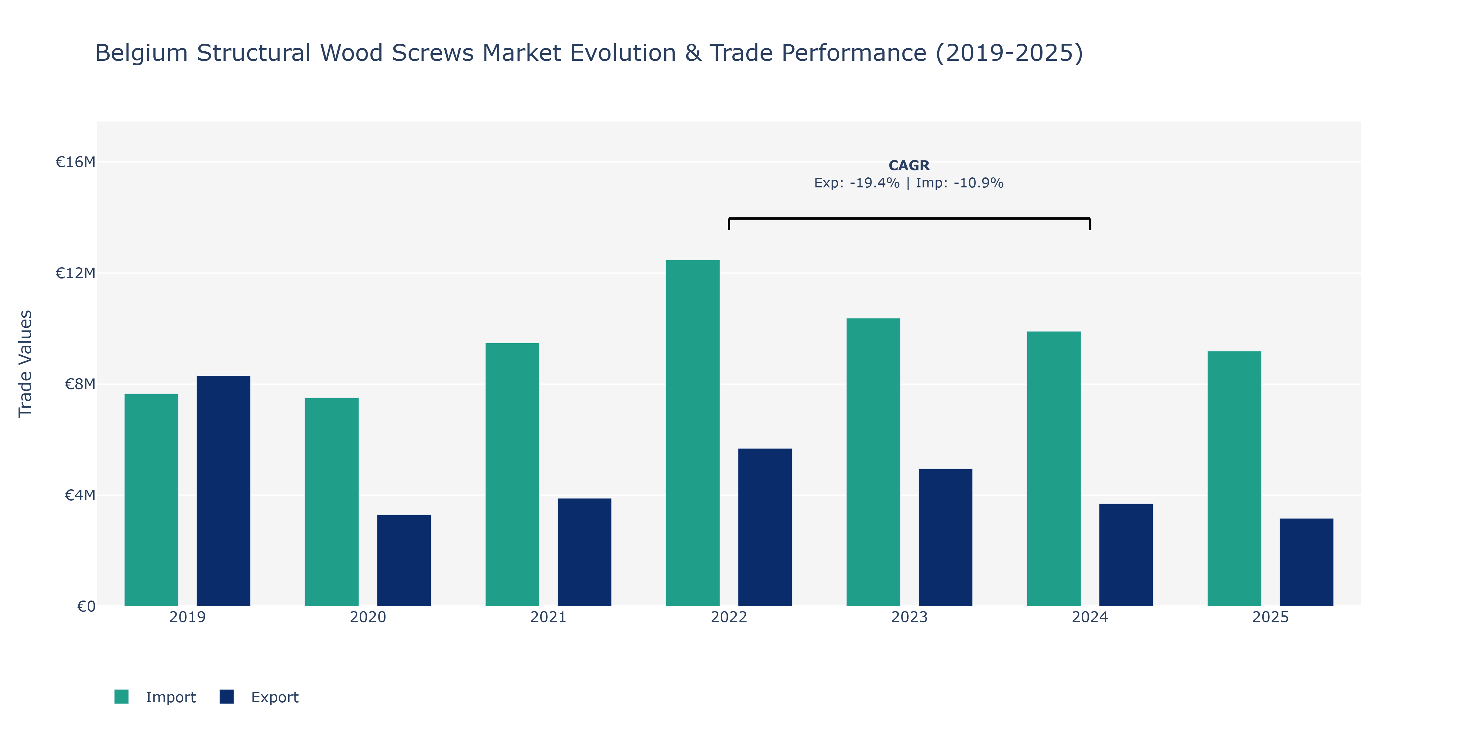 Belgium Structural Wood Screws Market: Production & Trade Performance (2019-2025)