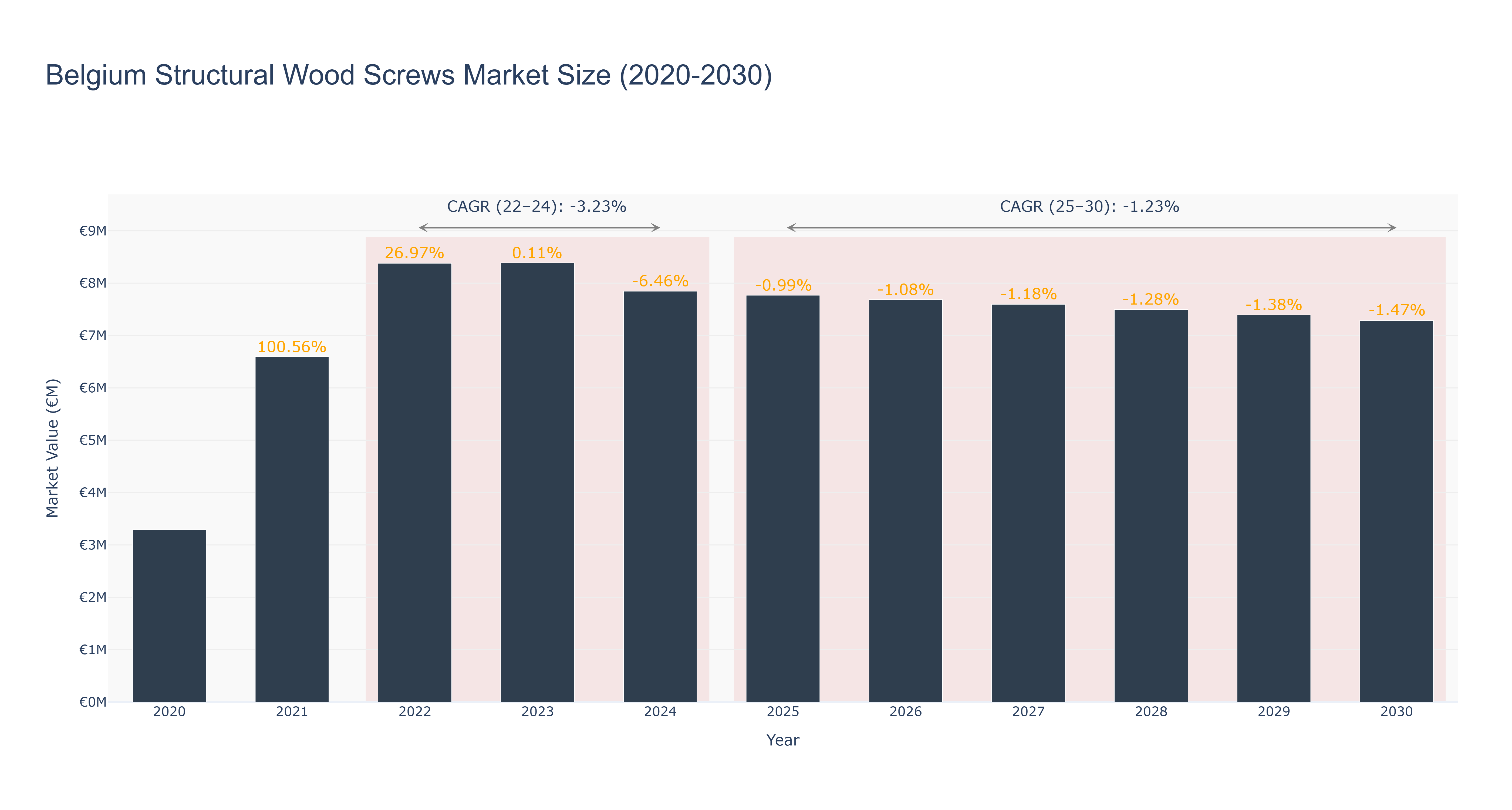 Belgium Structural Wood Screws Market Size (2020-2030)