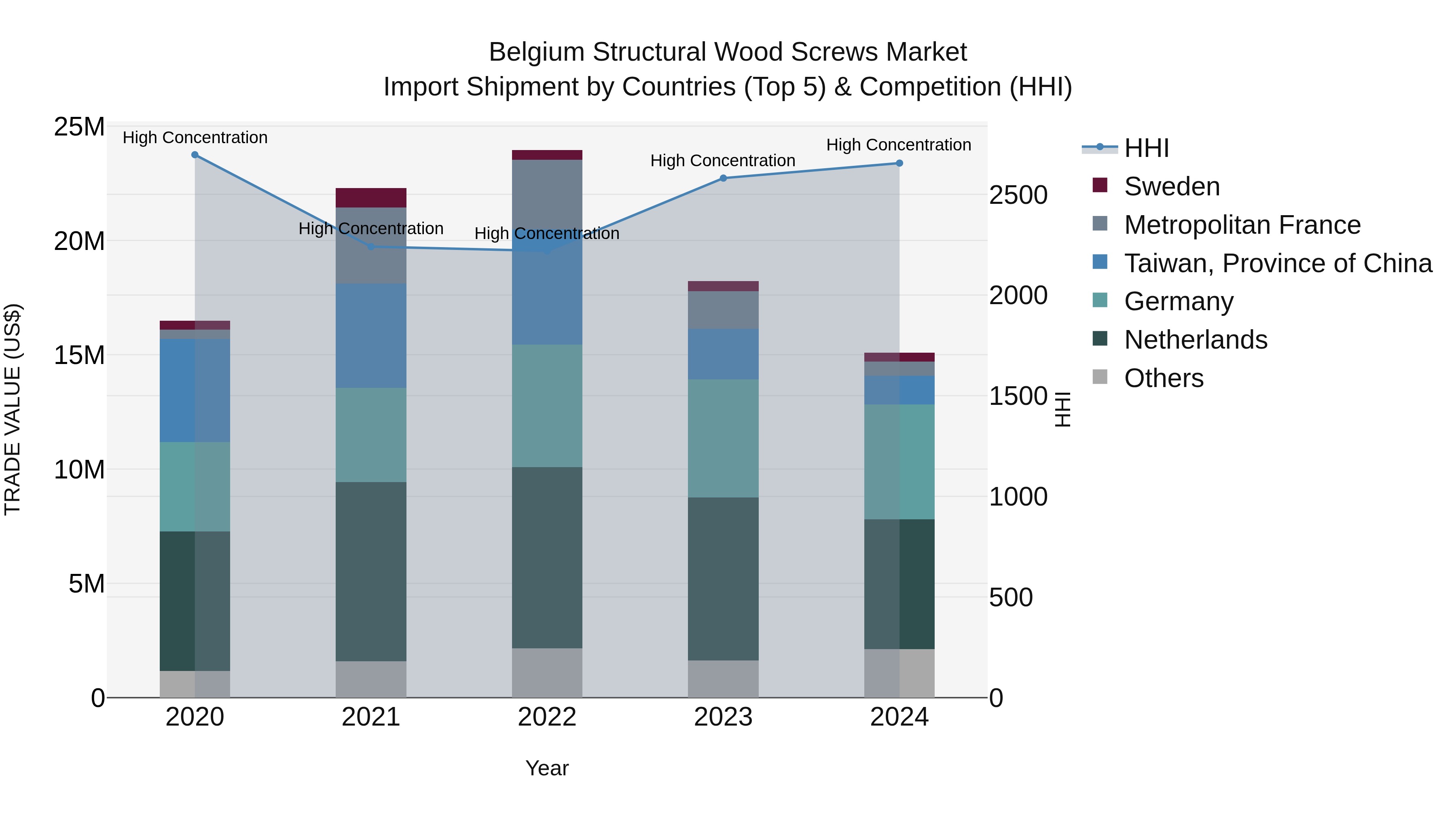 Belgium Structural Wood Screws Market Top 5 Importing Countries and Market Competition (HHI) Analysis