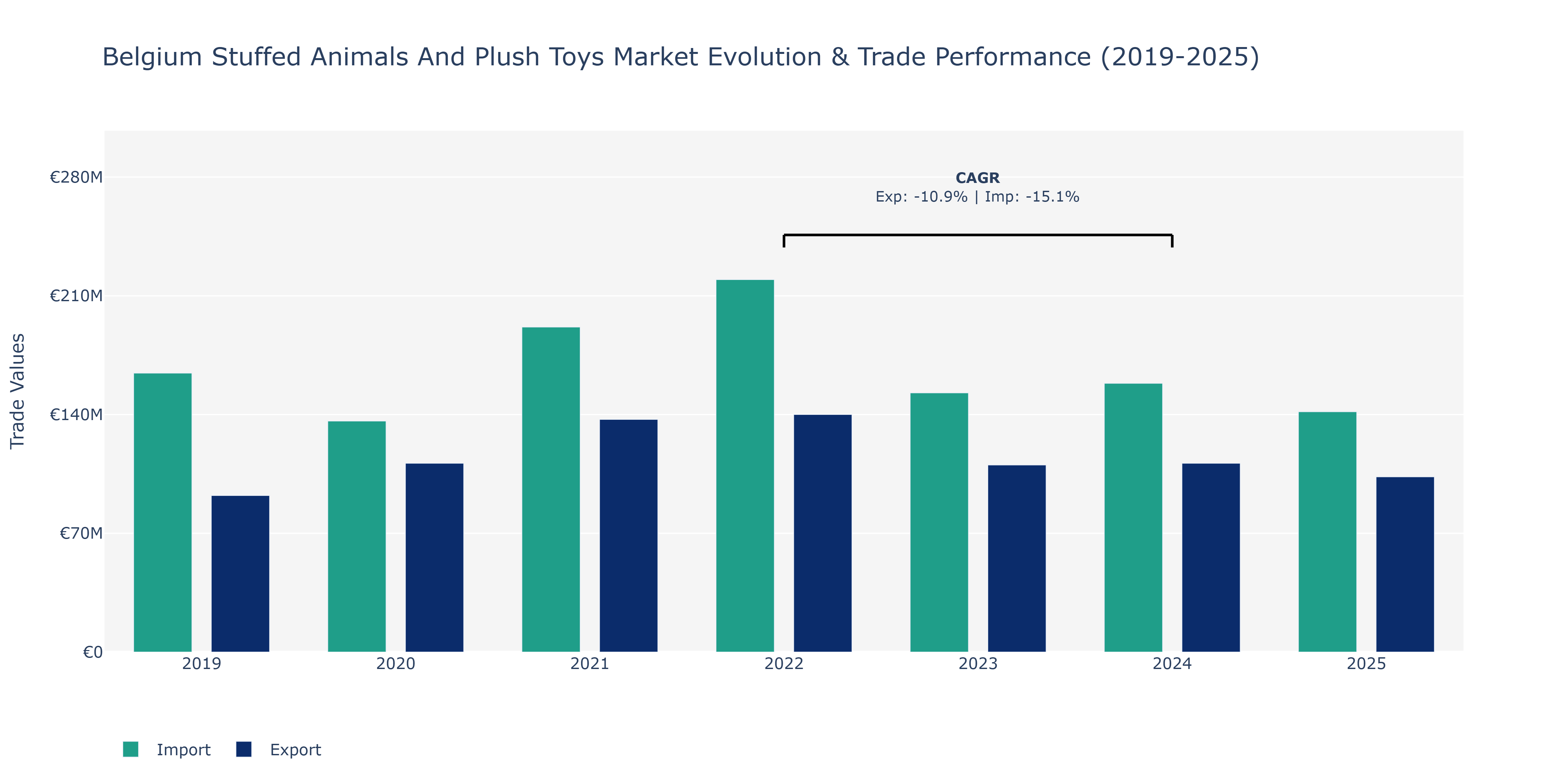 Belgium Stuffed Animals And Plush Toys Market: Production & Trade Performance (2019-2025)