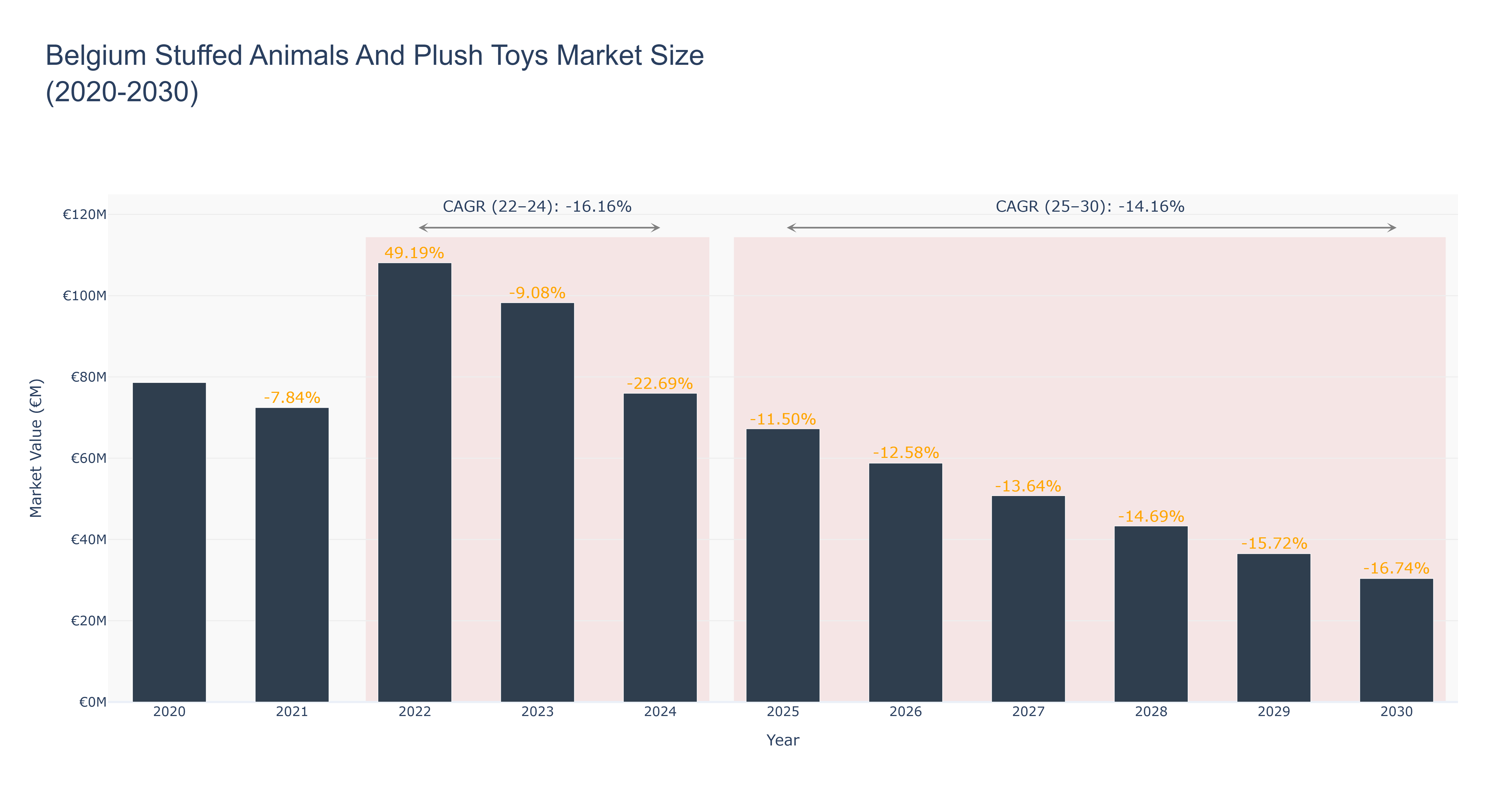 Belgium Stuffed Animals And Plush Toys Market Size (2020-2030)