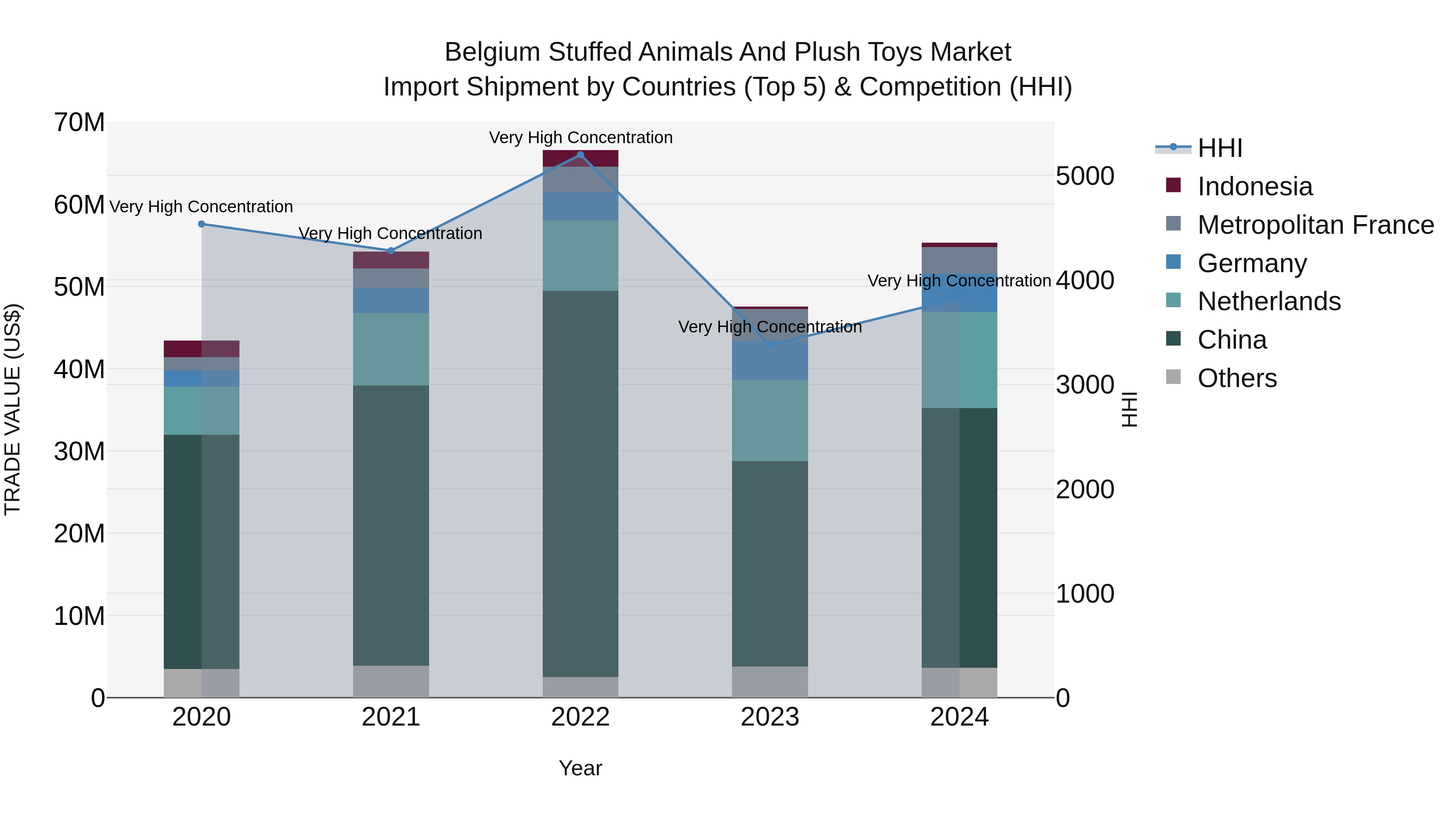 Belgium Stuffed Animals and Plush Toys Market Top 5 Importing Countries and Market Competition (HHI) Analysis