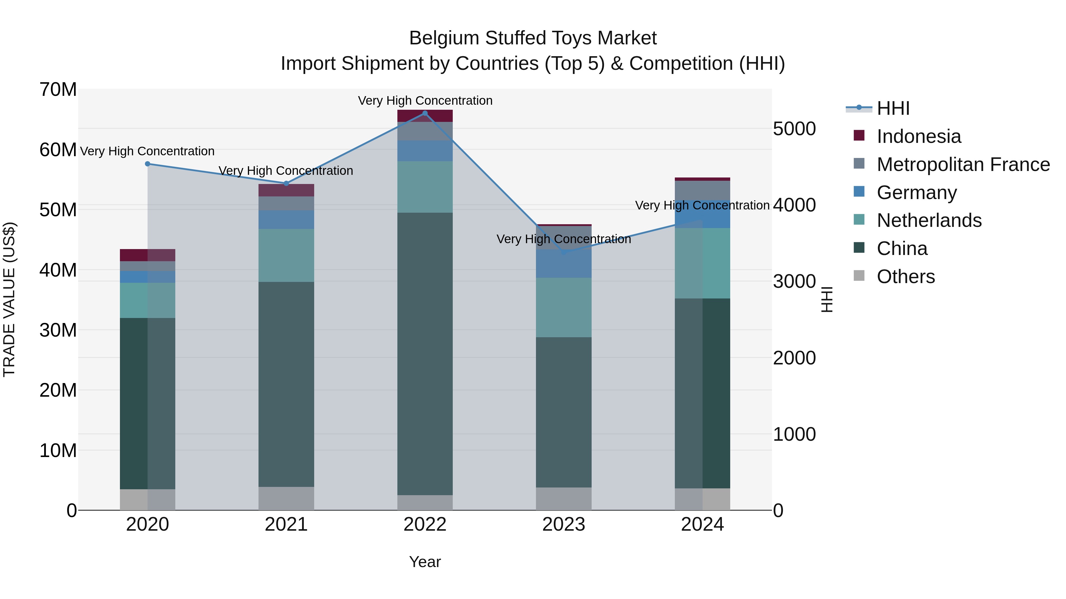 Belgium Stuffed Toys Market Top 5 Importing Countries and Market Competition (HHI) Analysis