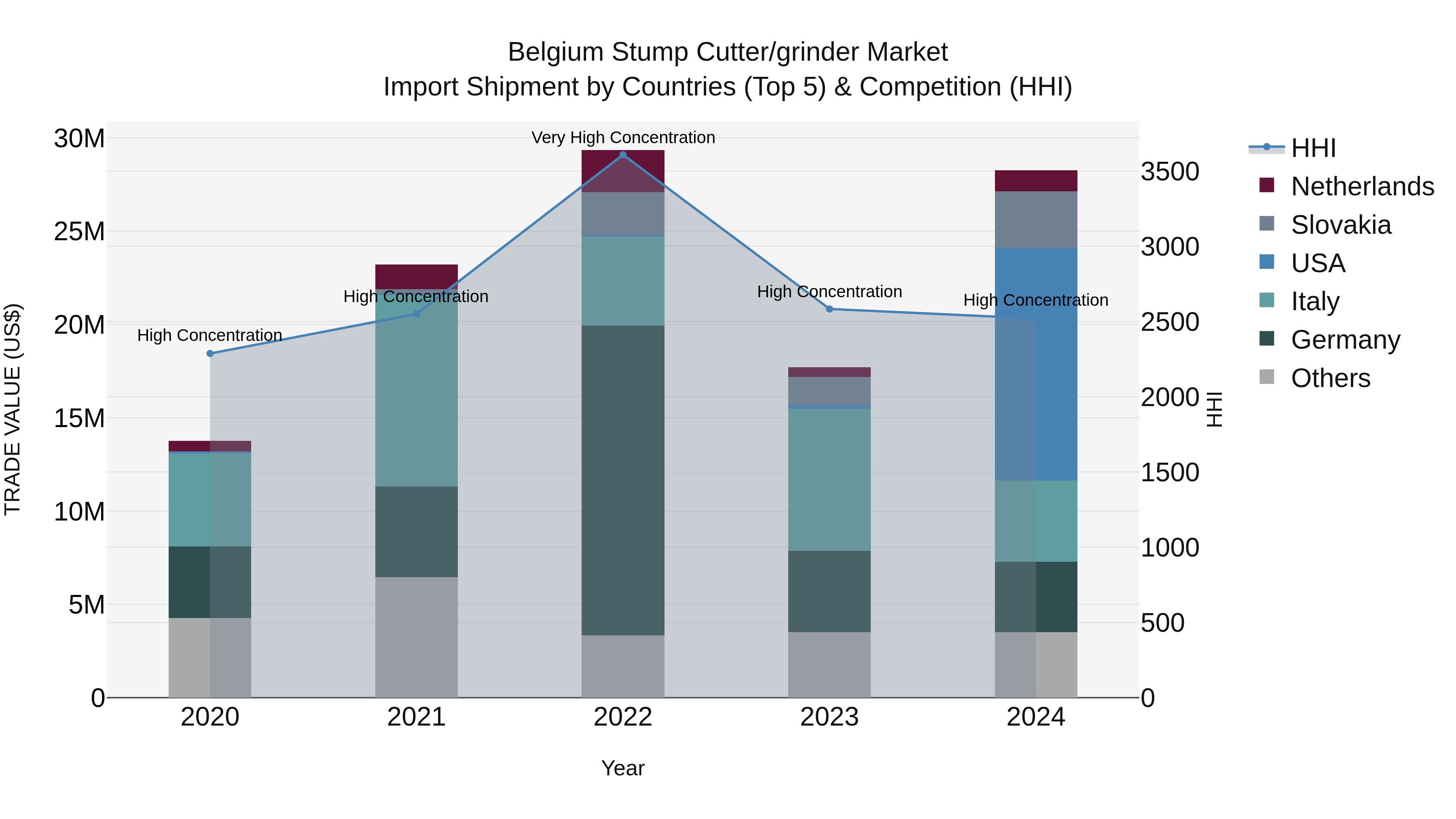 Belgium Stump Cutter/grinder Market Top 5 Importing Countries and Market Competition (HHI) Analysis