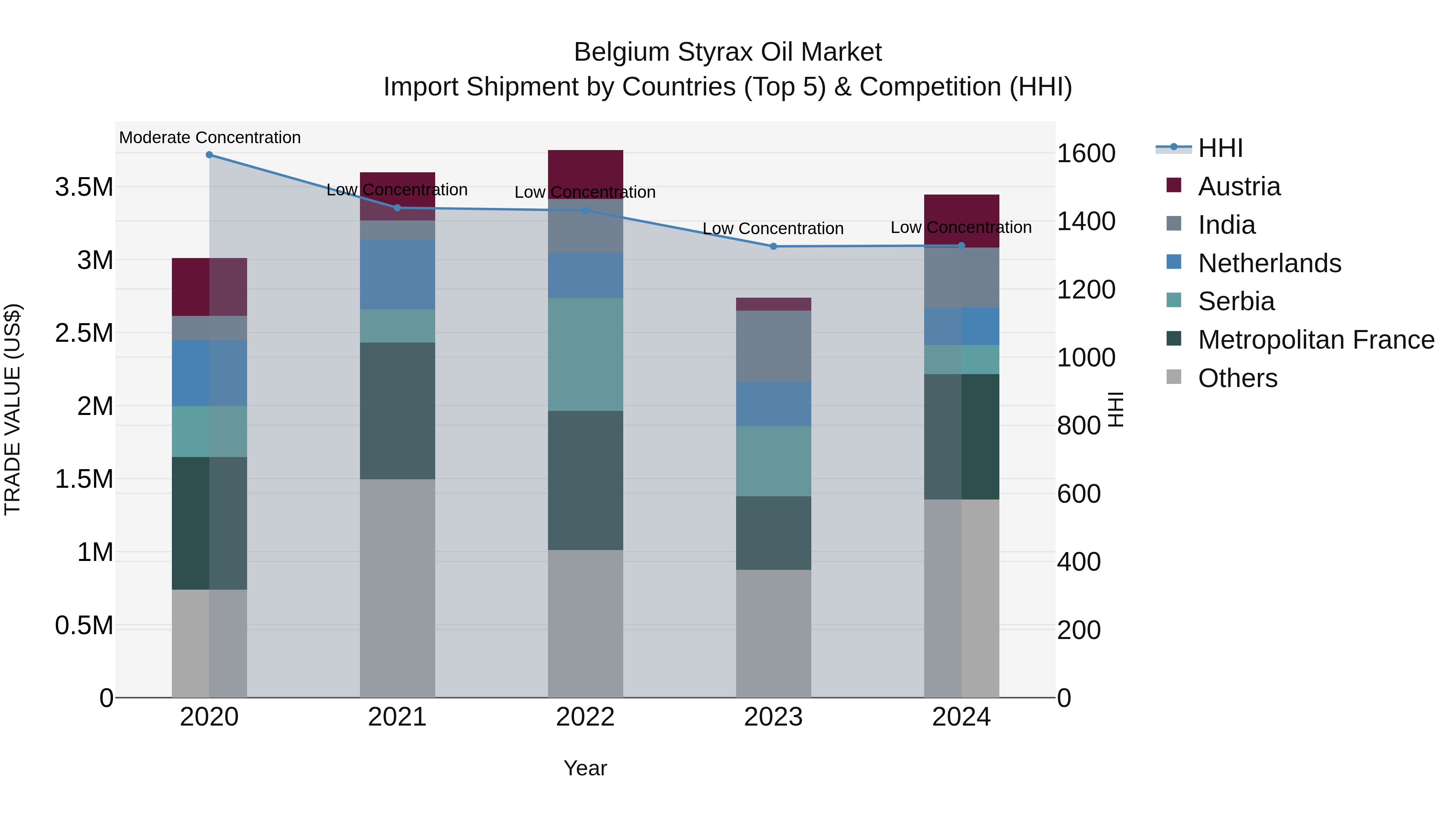 Belgium Styrax Oil Market Top 5 Importing Countries and Market Competition (HHI) Analysis