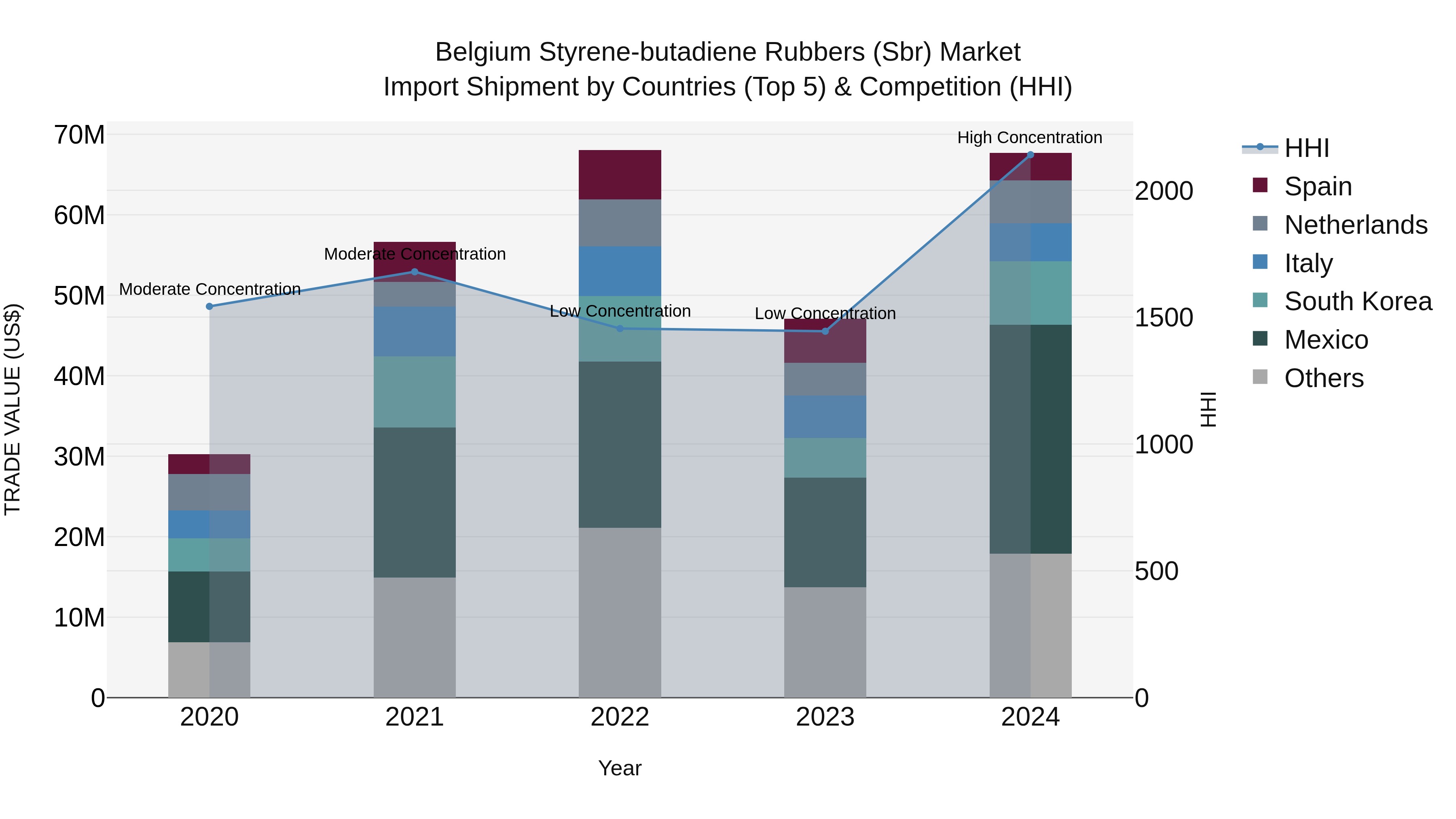 Belgium Styrene-butadiene Rubbers (Sbr) Market Top 5 Importing Countries and Market Competition (HHI) Analysis