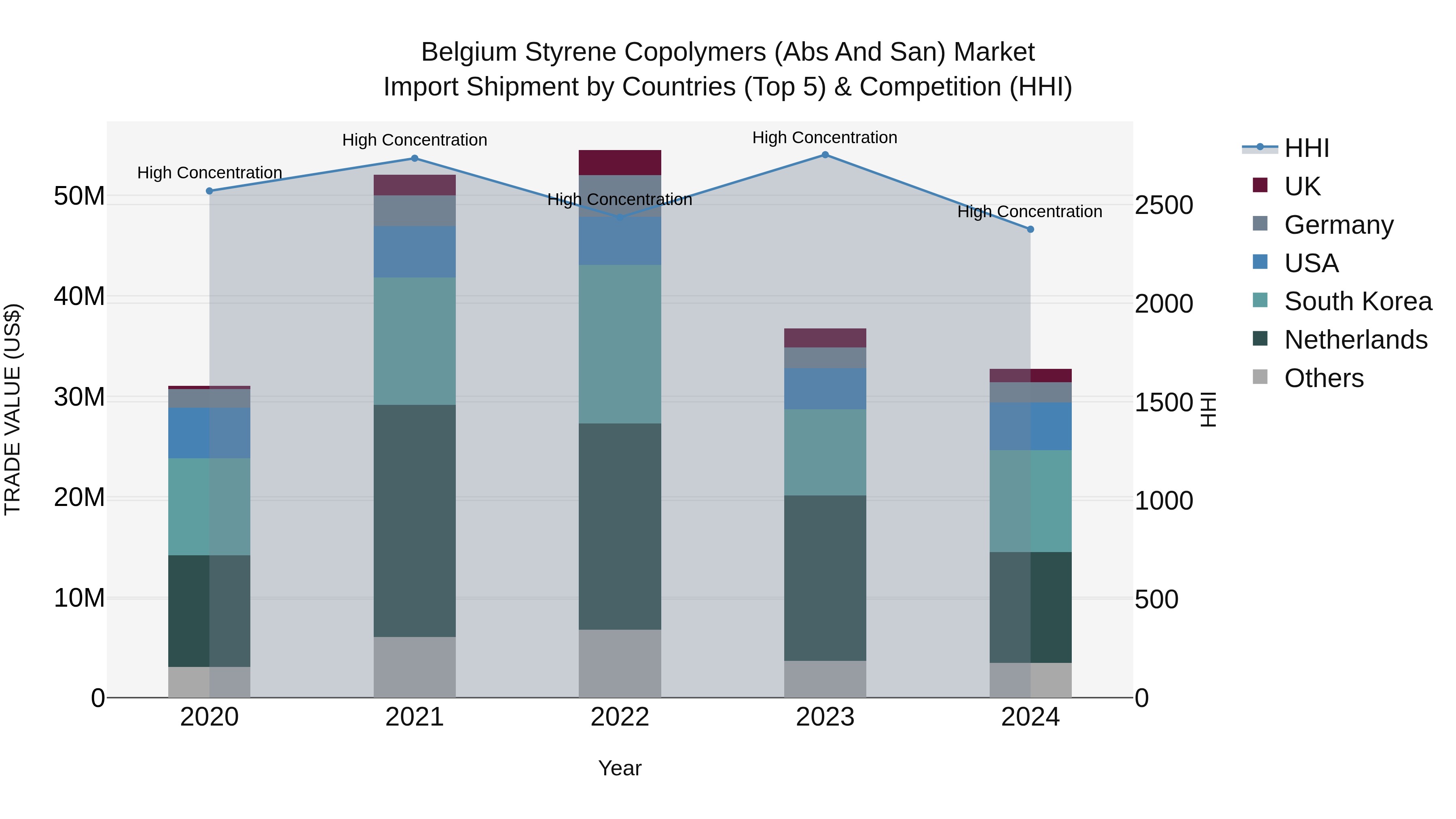 Belgium Styrene Copolymers (Abs and San) Market Top 5 Importing Countries and Market Competition (HHI) Analysis