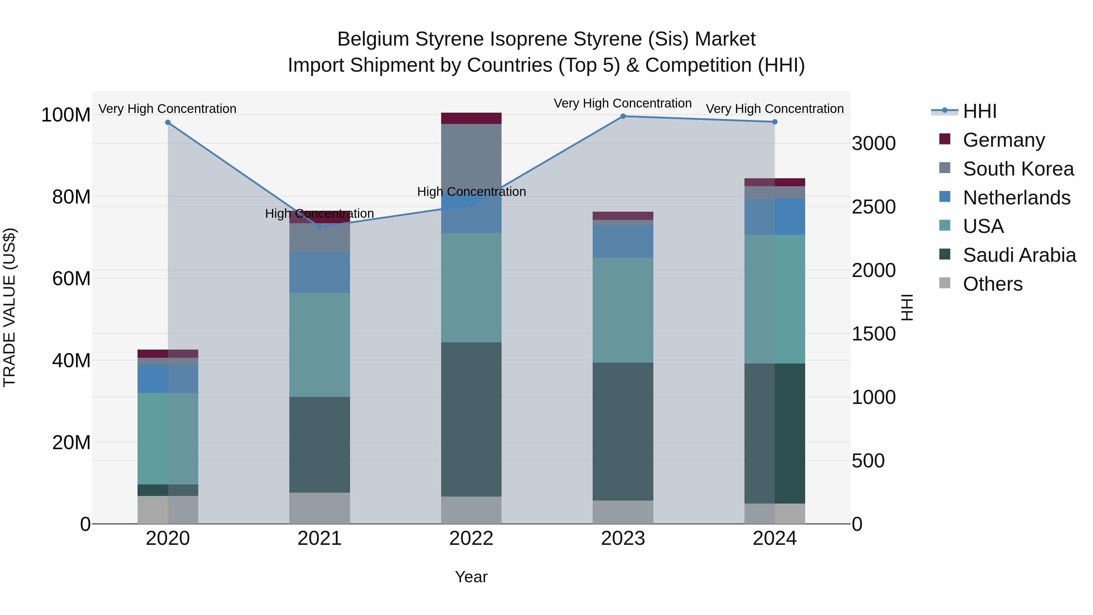 Belgium Styrene Isoprene Styrene (Sis) Market Top 5 Importing Countries and Market Competition (HHI) Analysis