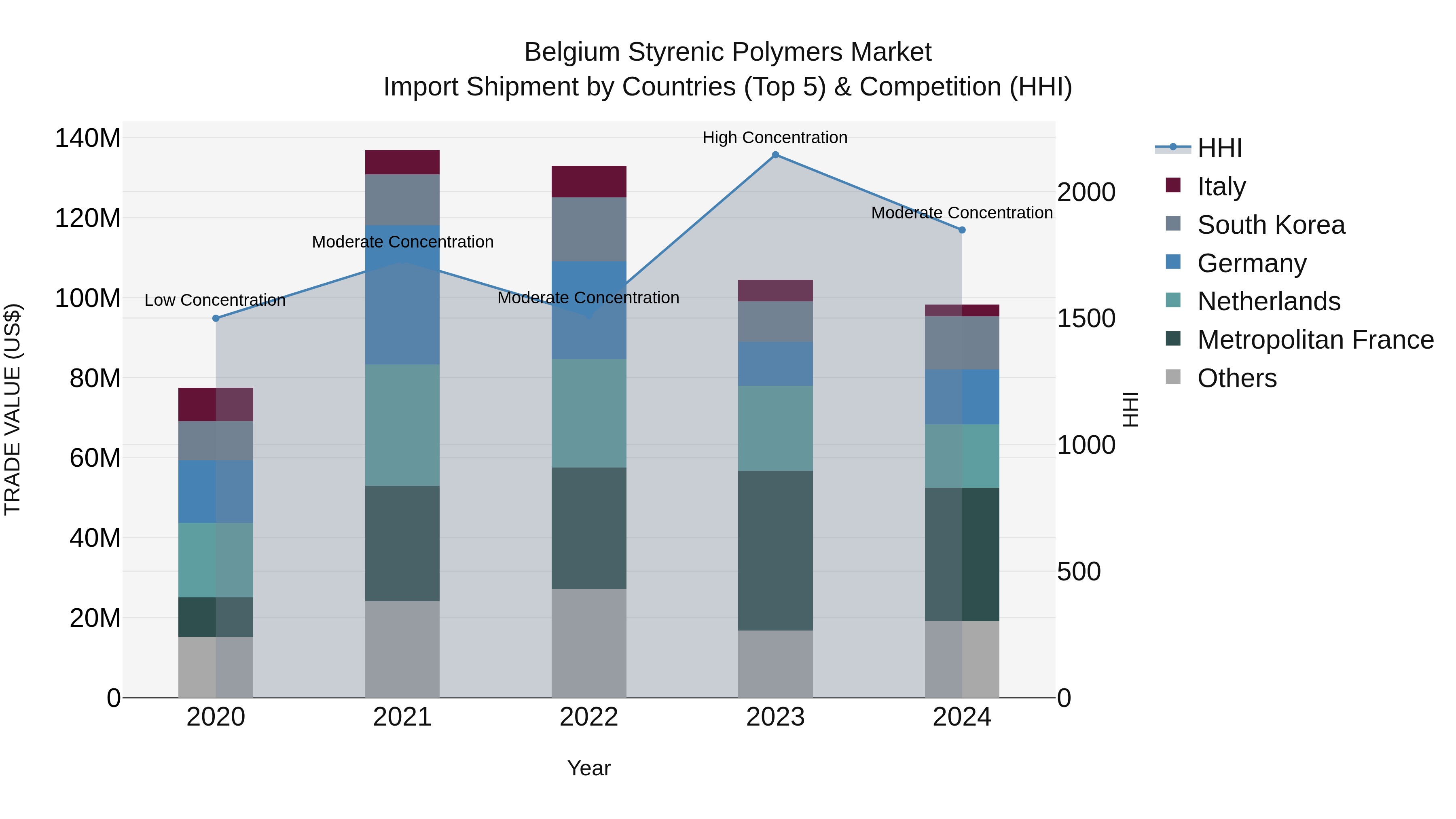Belgium Styrenic Polymers Market Top 5 Importing Countries and Market Competition (HHI) Analysis