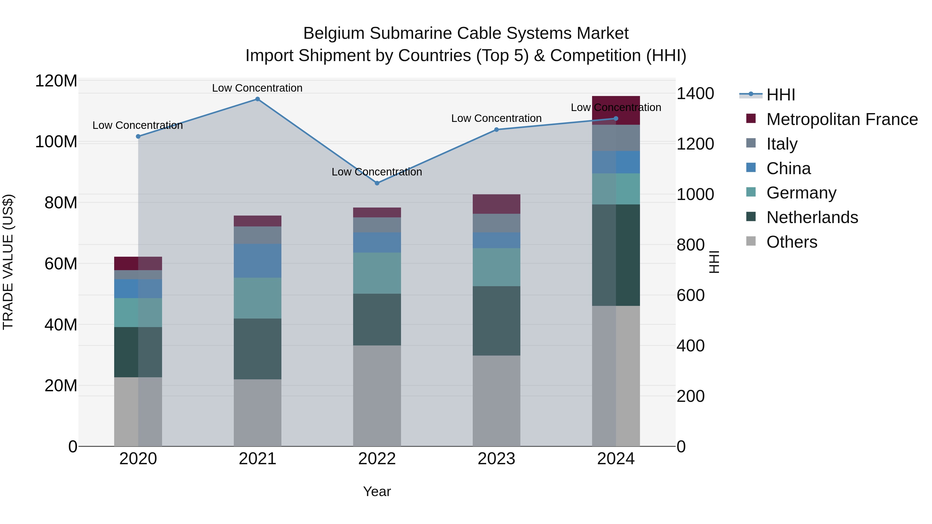 Belgium Submarine Cable Systems Market Top 5 Importing Countries and Market Competition (HHI) Analysis