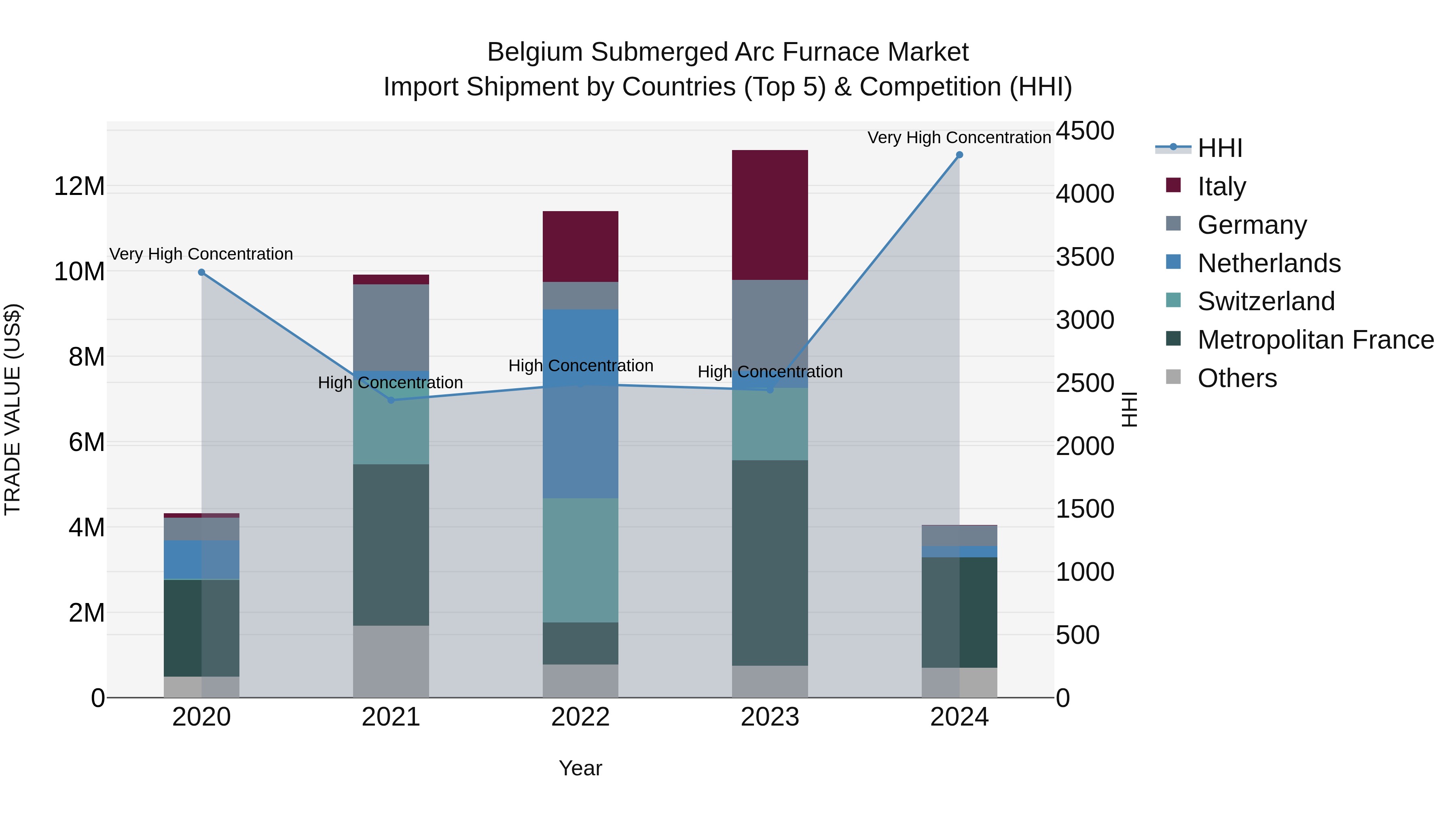Belgium Submerged Arc Furnace Market Top 5 Importing Countries and Market Competition (HHI) Analysis