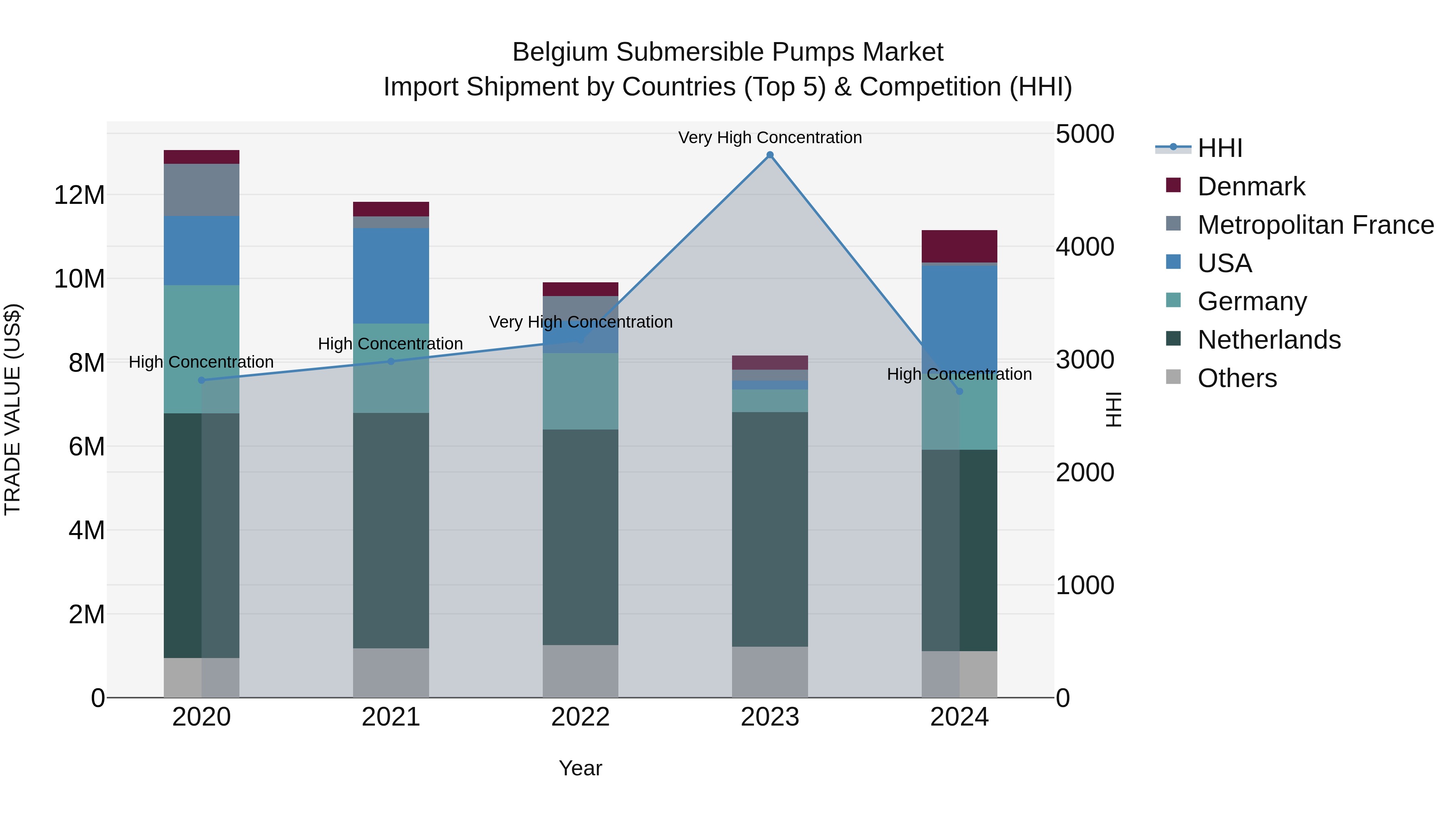 Belgium Submersible Pumps Market Top 5 Importing Countries and Market Competition (HHI) Analysis