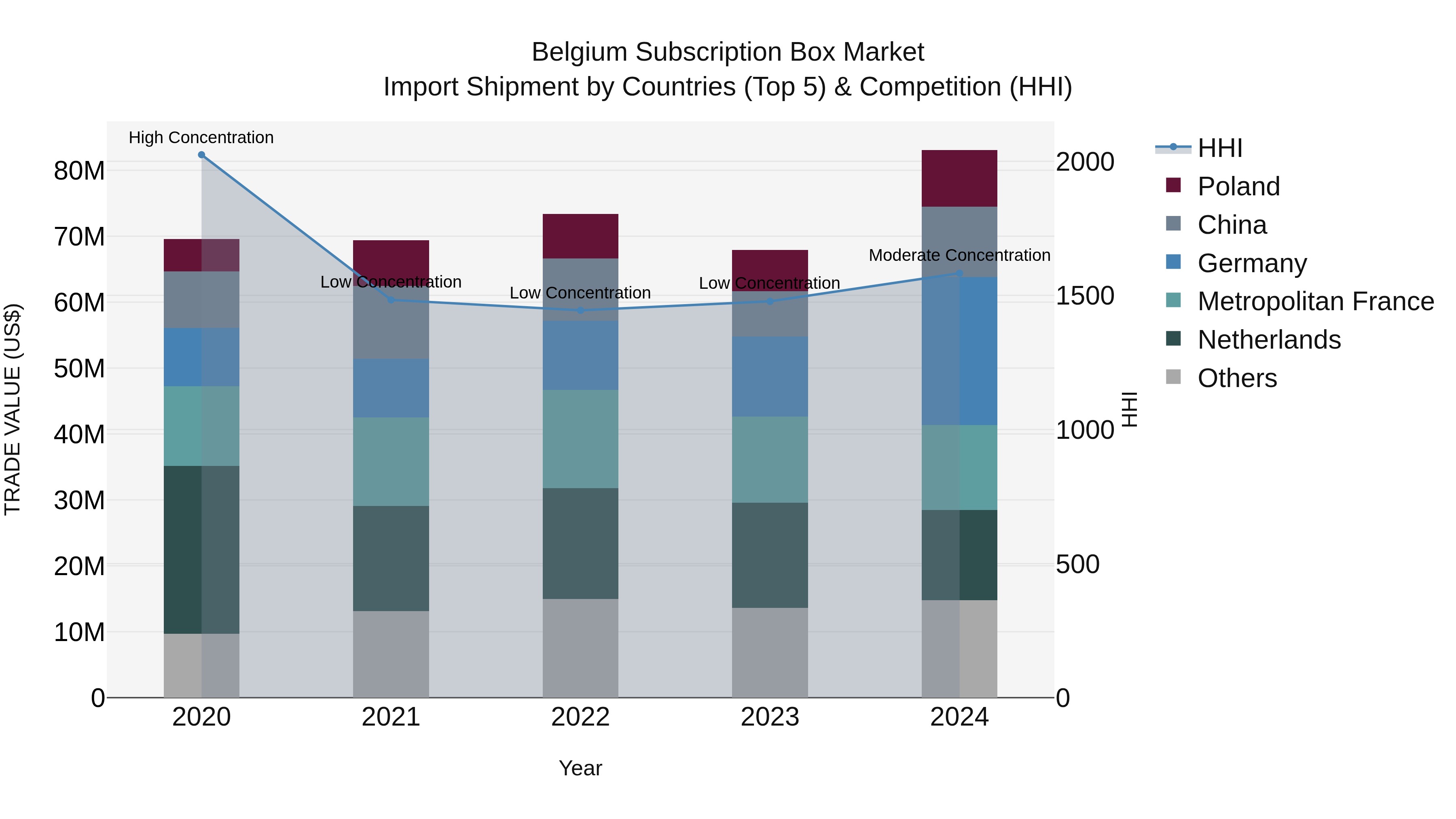 Belgium Subscription Box Market Top 5 Importing Countries and Market Competition (HHI) Analysis