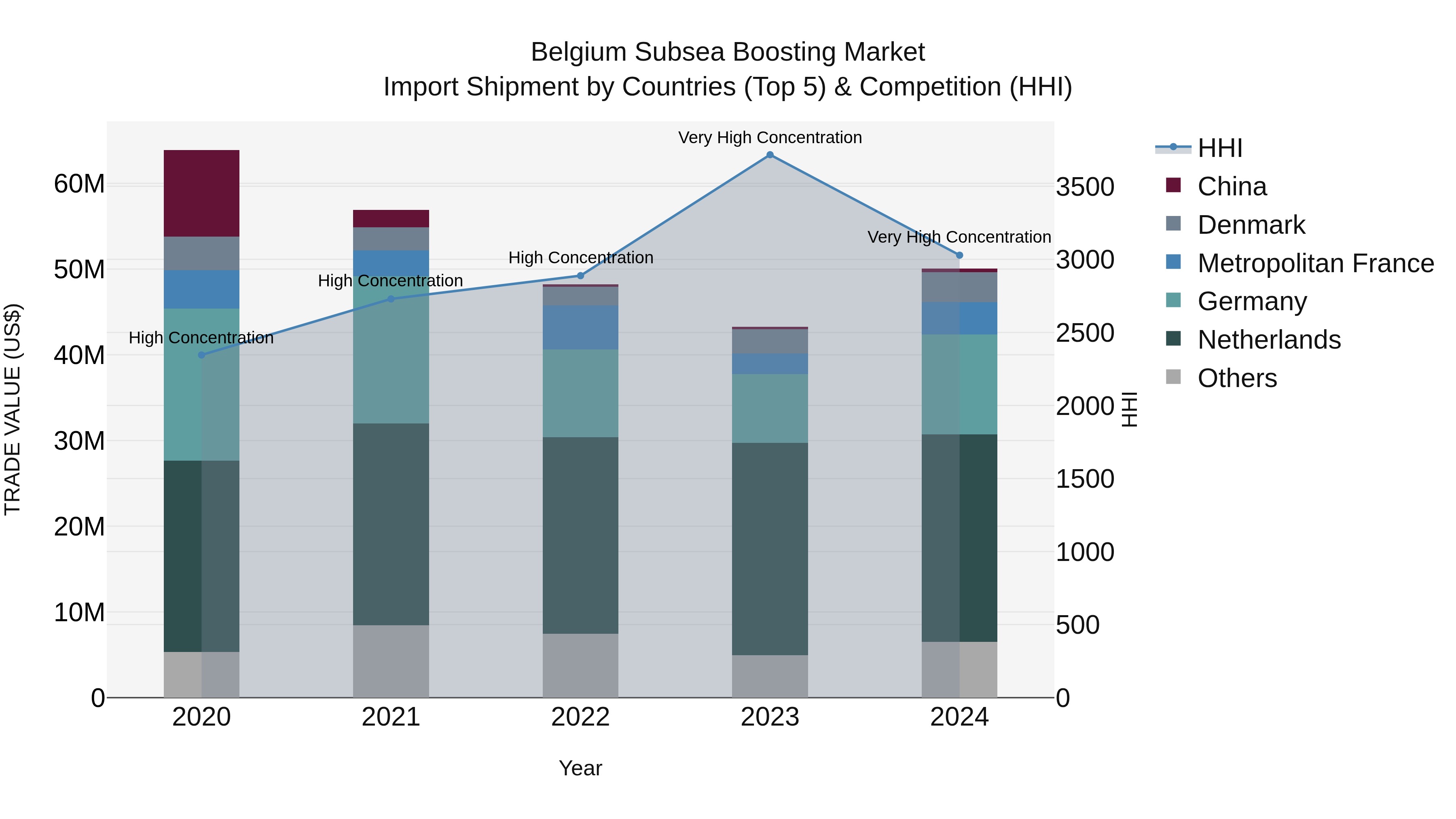 Belgium Subsea Boosting Market Top 5 Importing Countries and Market Competition (HHI) Analysis