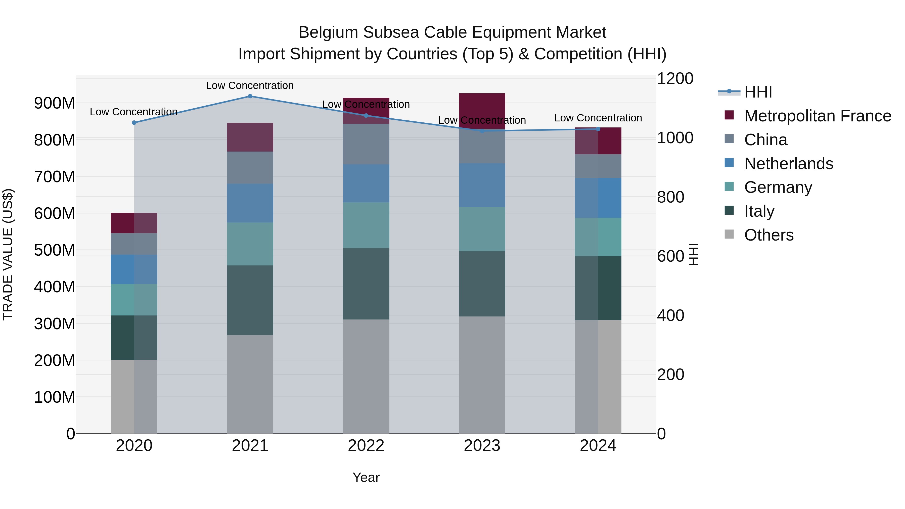 Belgium Subsea Cable Equipment Market Top 5 Importing Countries and Market Competition (HHI) Analysis