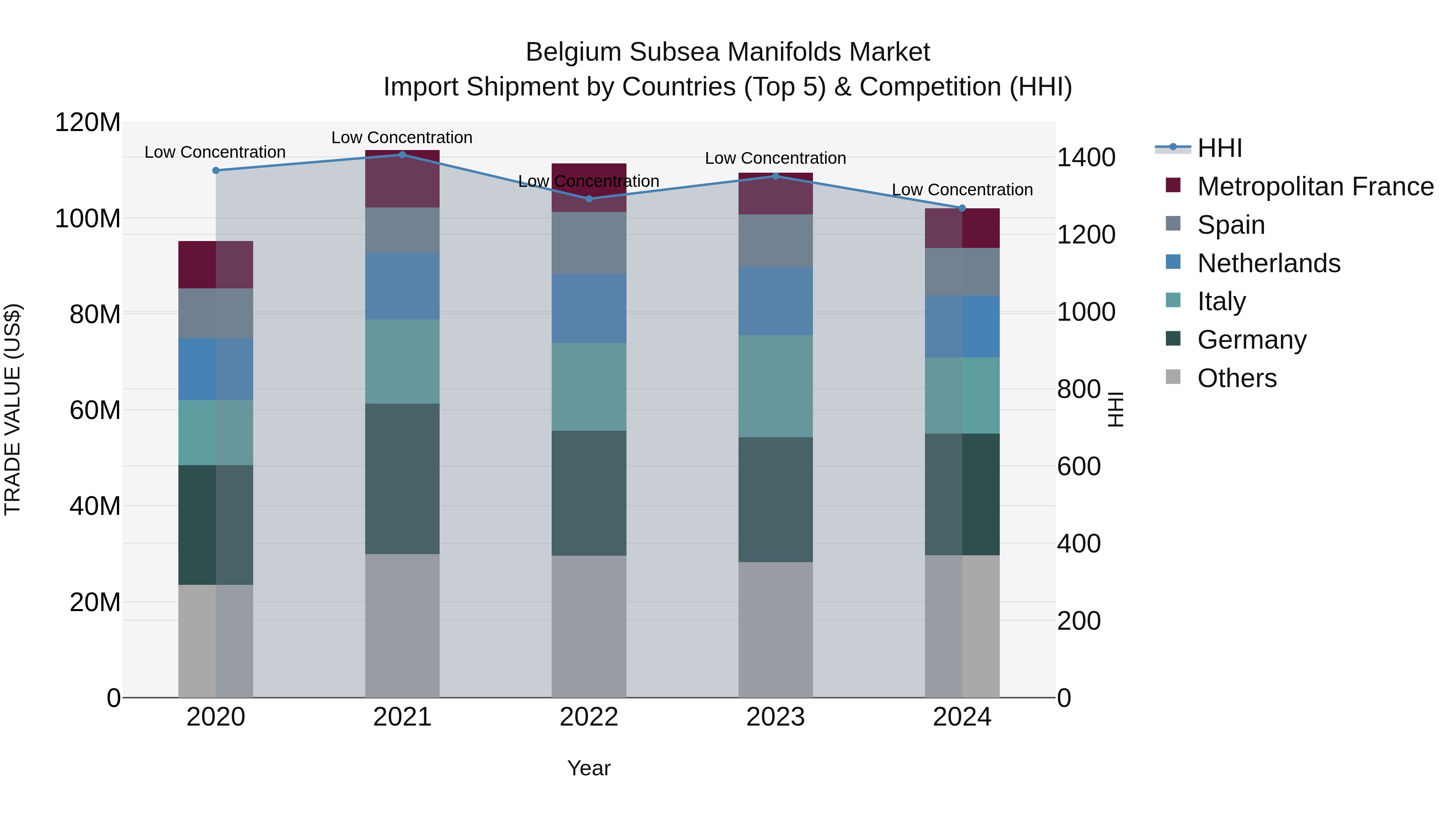 Belgium Subsea Manifolds Market Top 5 Importing Countries and Market Competition (HHI) Analysis