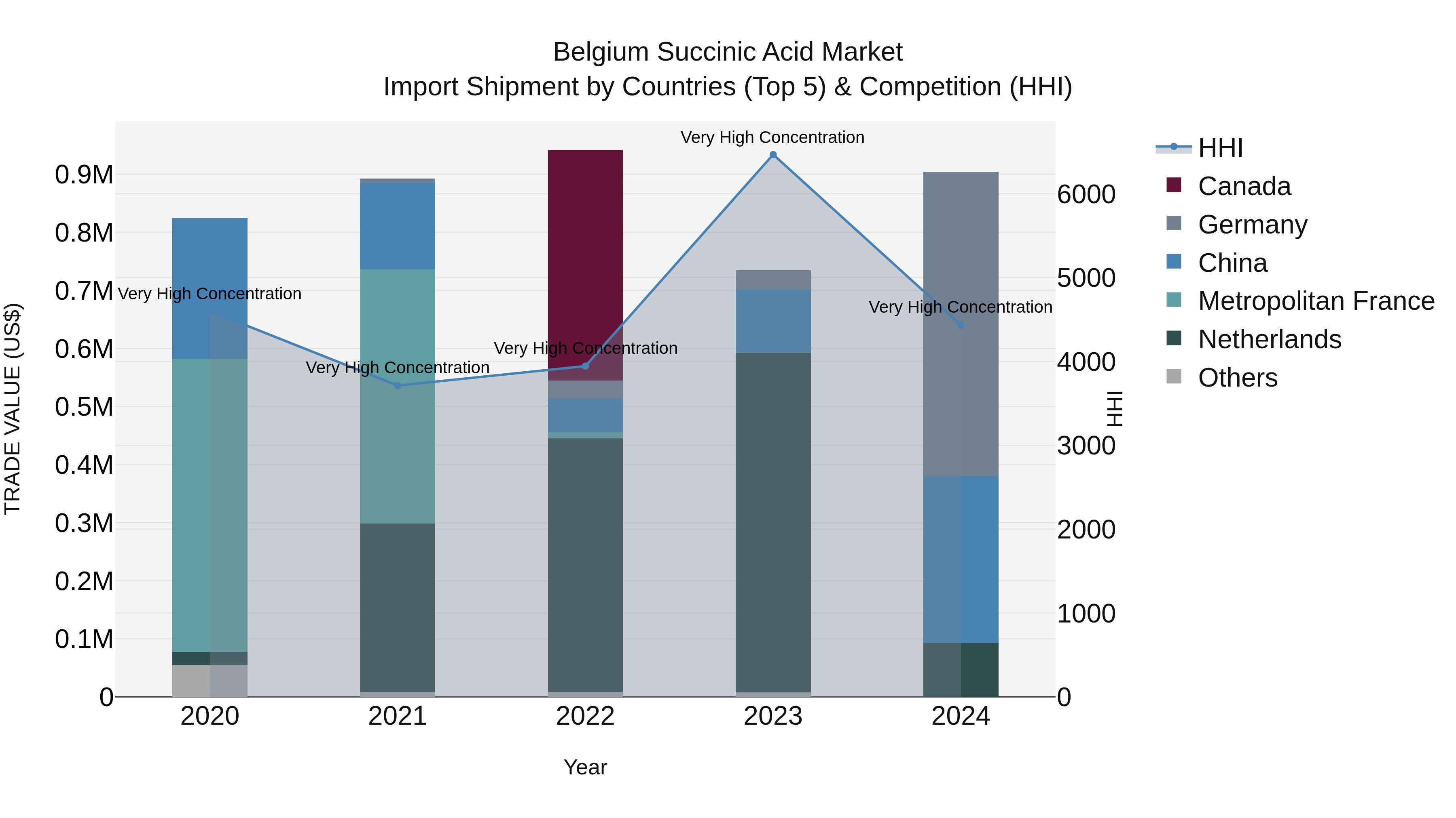 Belgium Succinic Acid Market Top 5 Importing Countries and Market Competition (HHI) Analysis