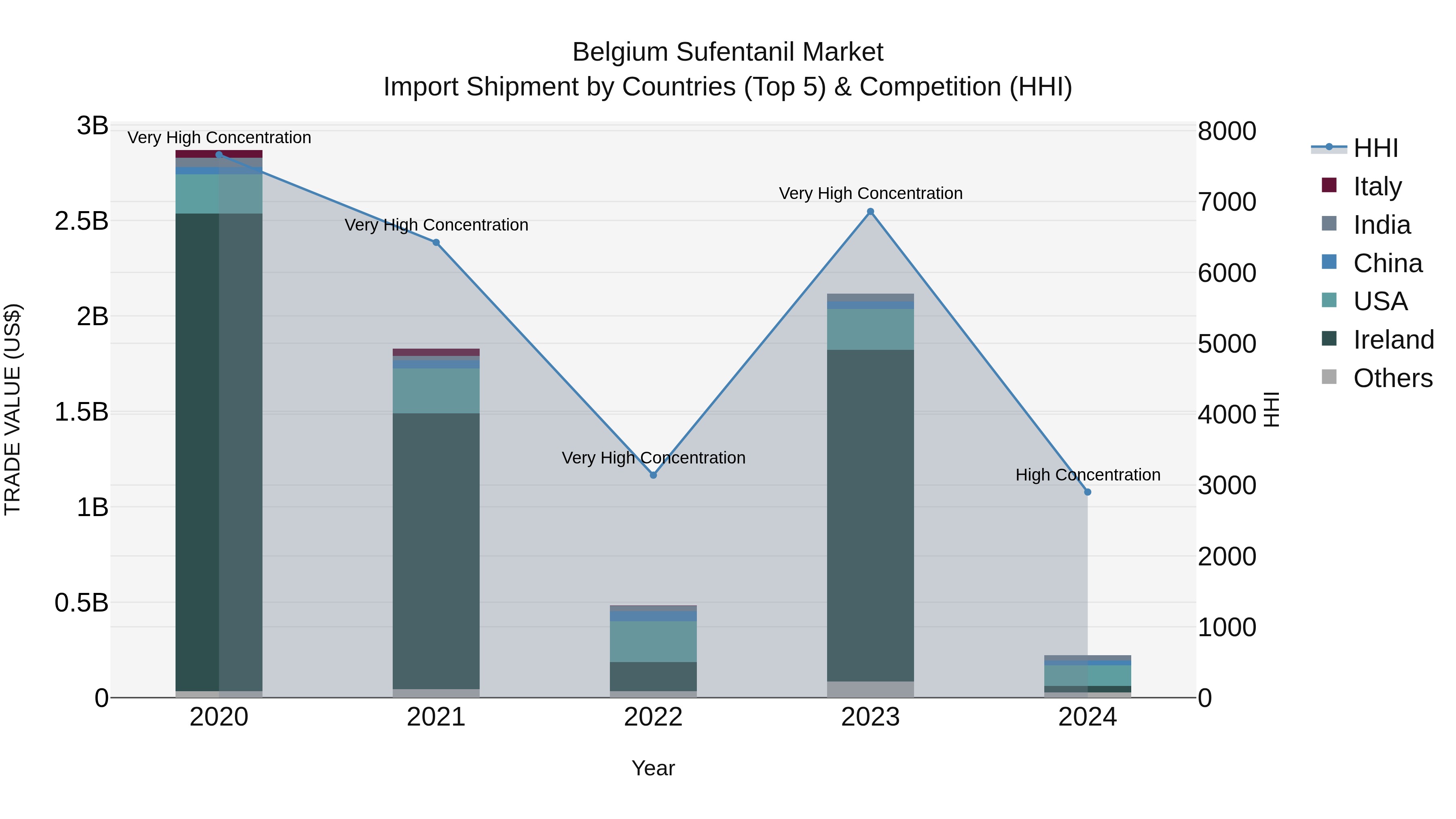Belgium Sufentanil Market Top 5 Importing Countries and Market Competition (HHI) Analysis
