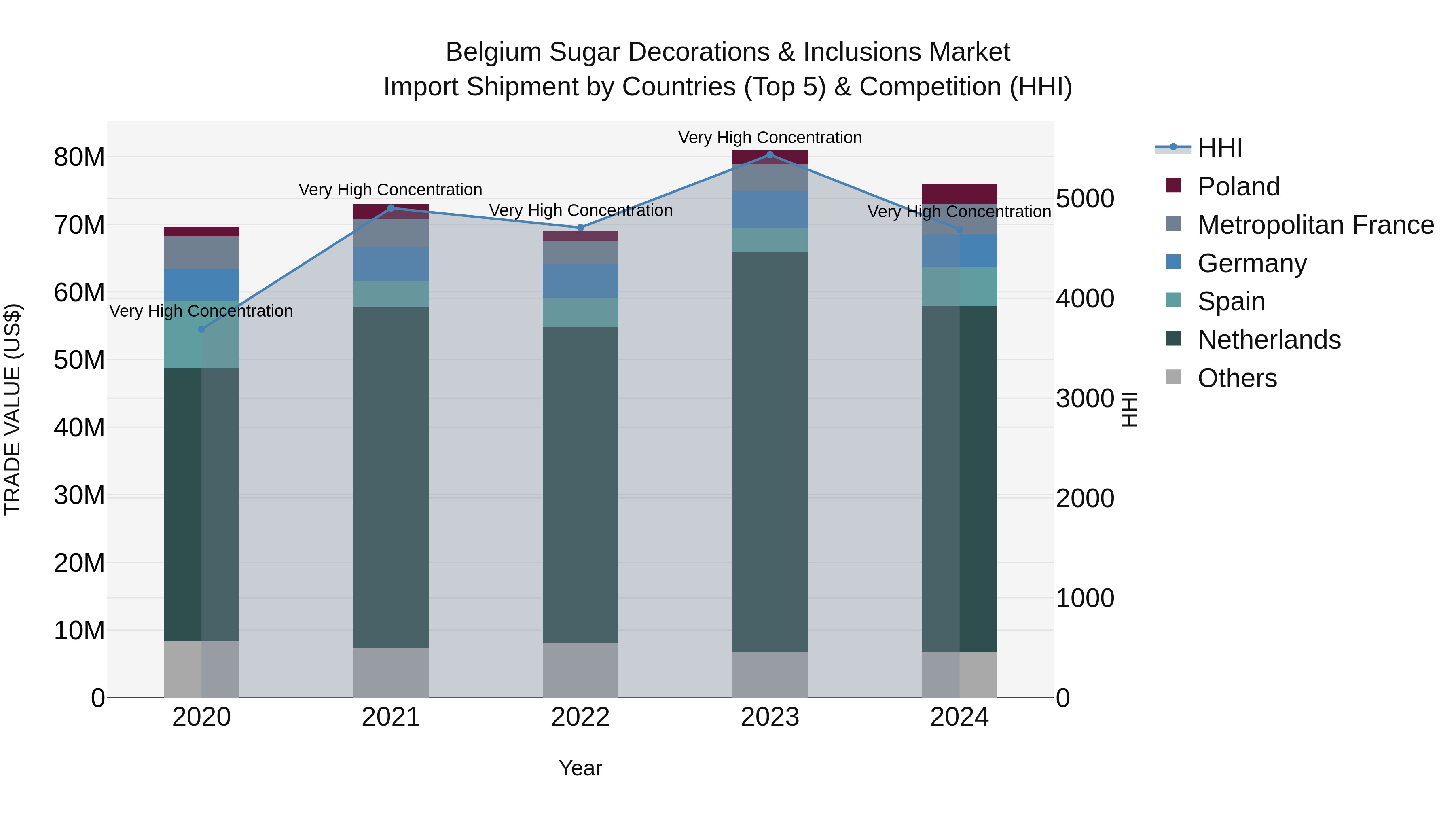 Belgium Sugar Decorations & Inclusions Market Top 5 Importing Countries and Market Competition (HHI) Analysis
