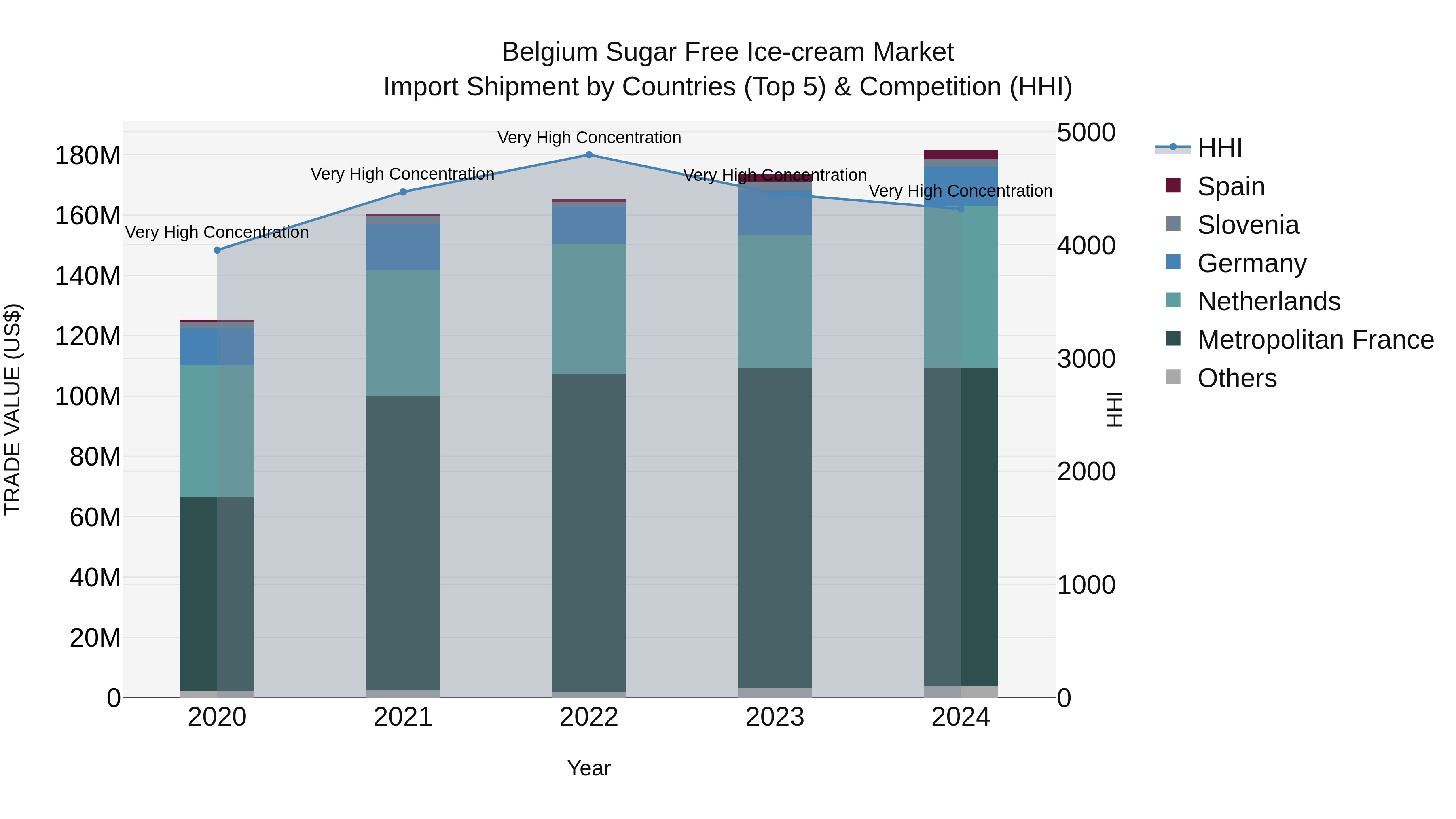Belgium Sugar Free Ice-cream Market Top 5 Importing Countries and Market Competition (HHI) Analysis