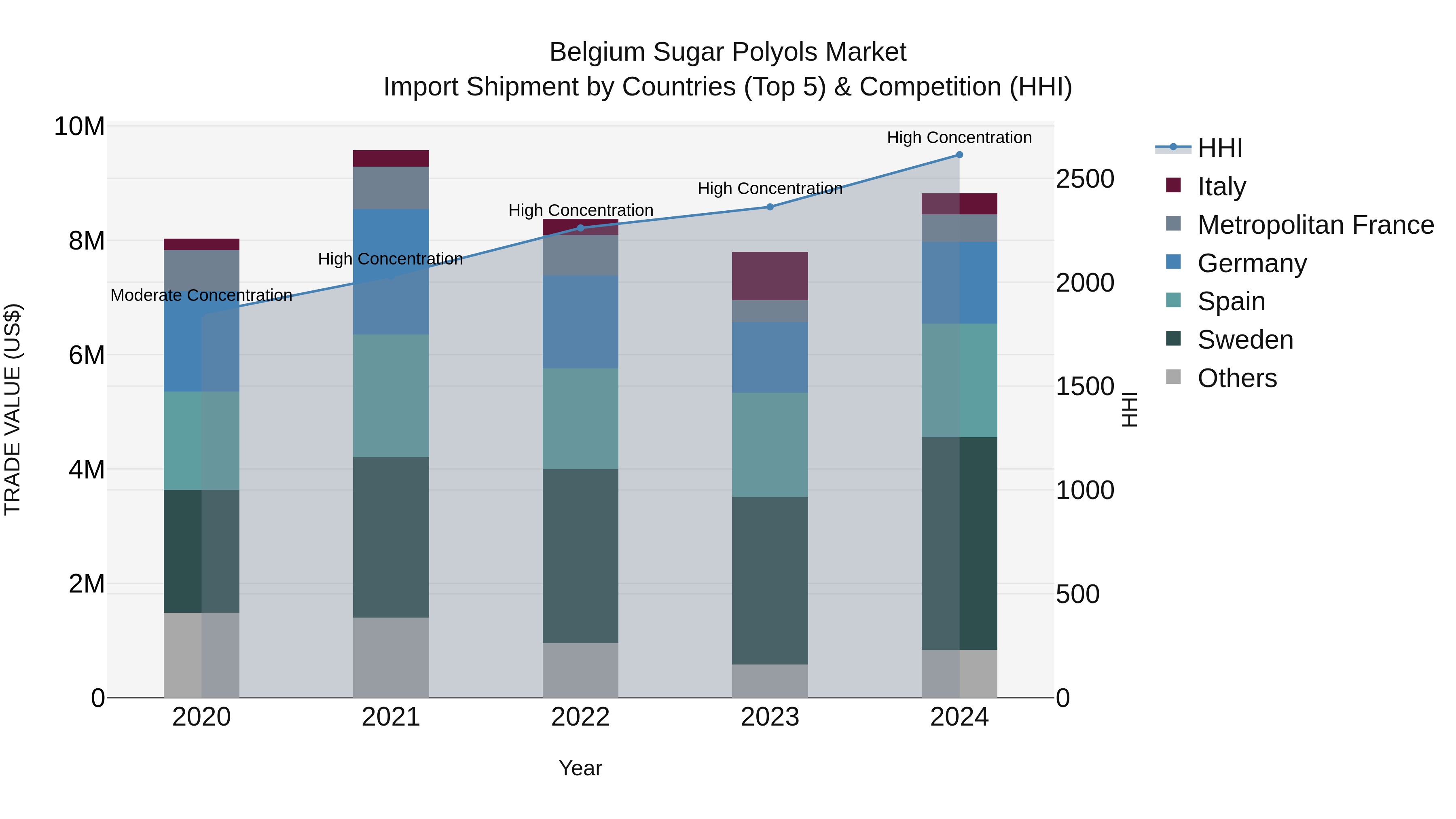 Belgium Sugar Polyols Market Top 5 Importing Countries and Market Competition (HHI) Analysis