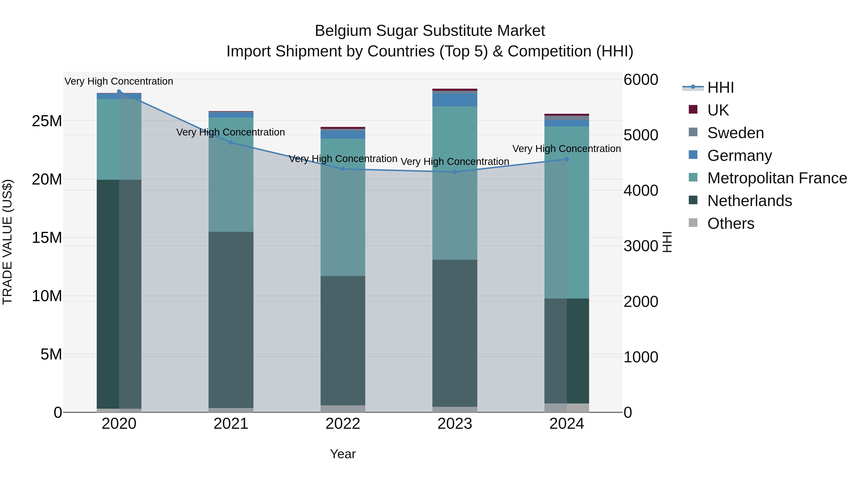 Belgium Sugar Substitute Market Top 5 Importing Countries and Market Competition (HHI) Analysis