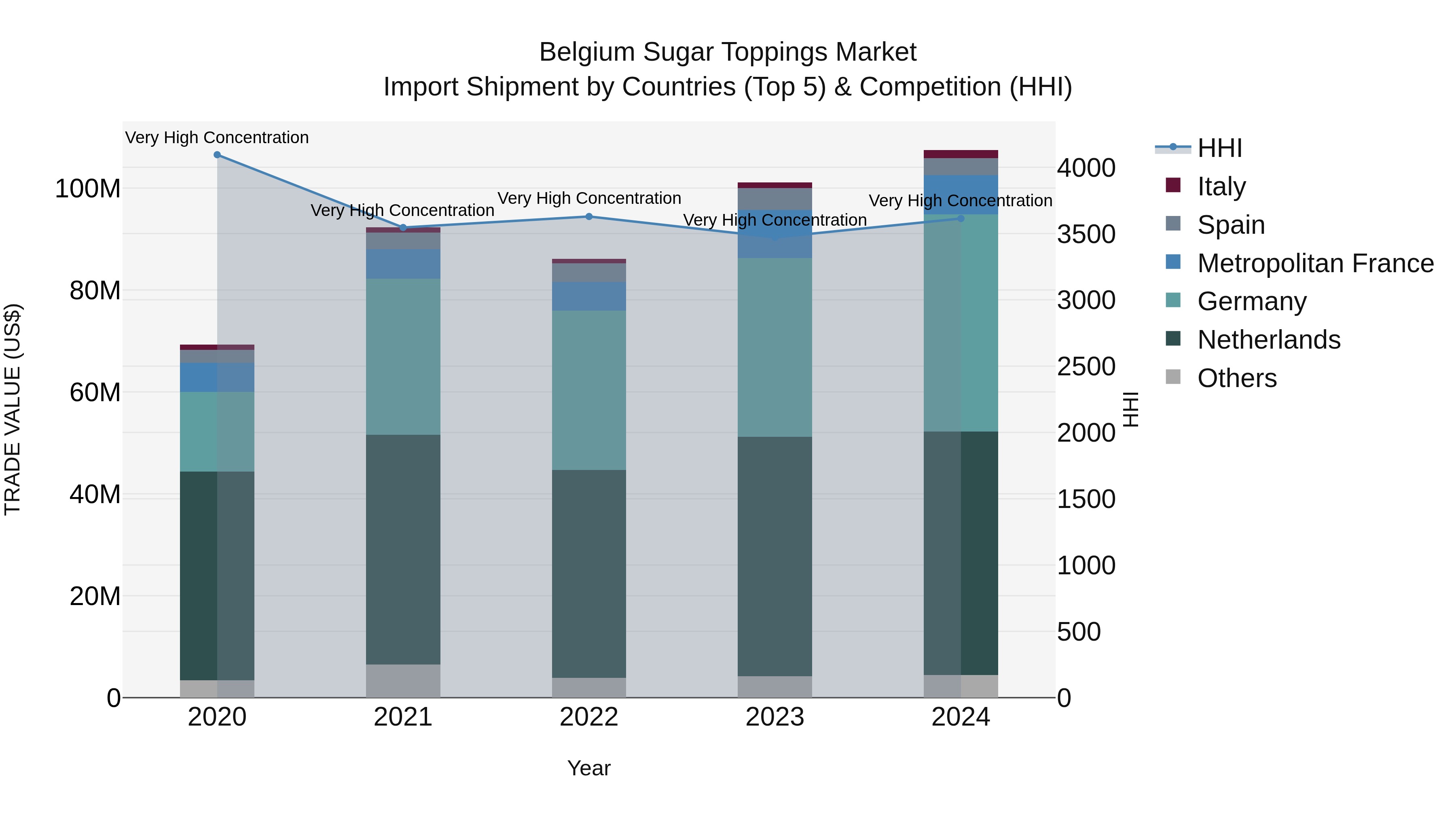 Belgium Sugar Toppings Market Top 5 Importing Countries and Market Competition (HHI) Analysis