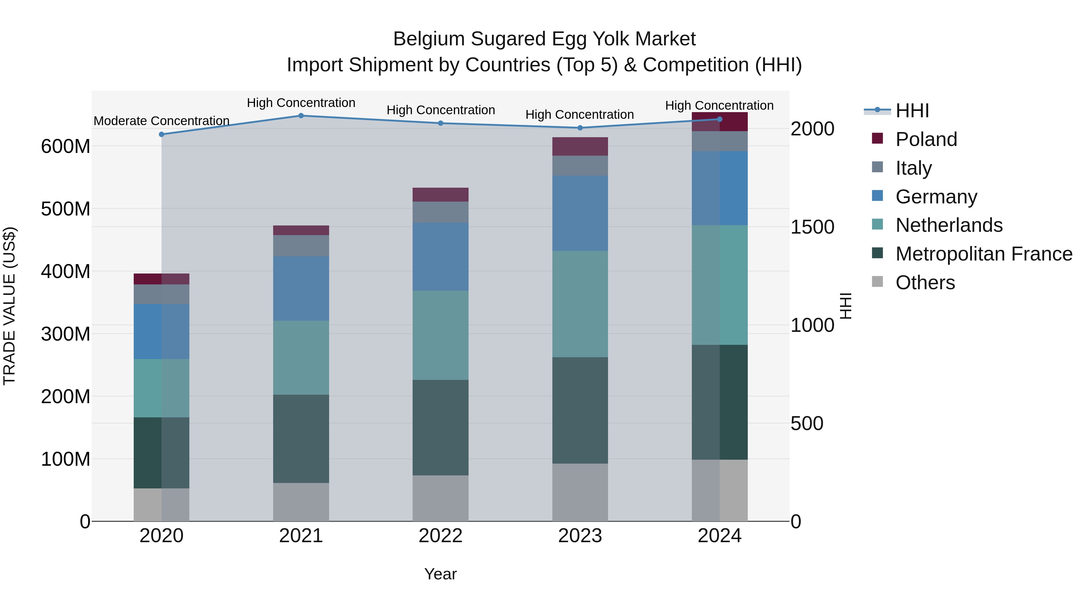 Belgium Sugared Egg Yolk Market Top 5 Importing Countries and Market Competition (HHI) Analysis