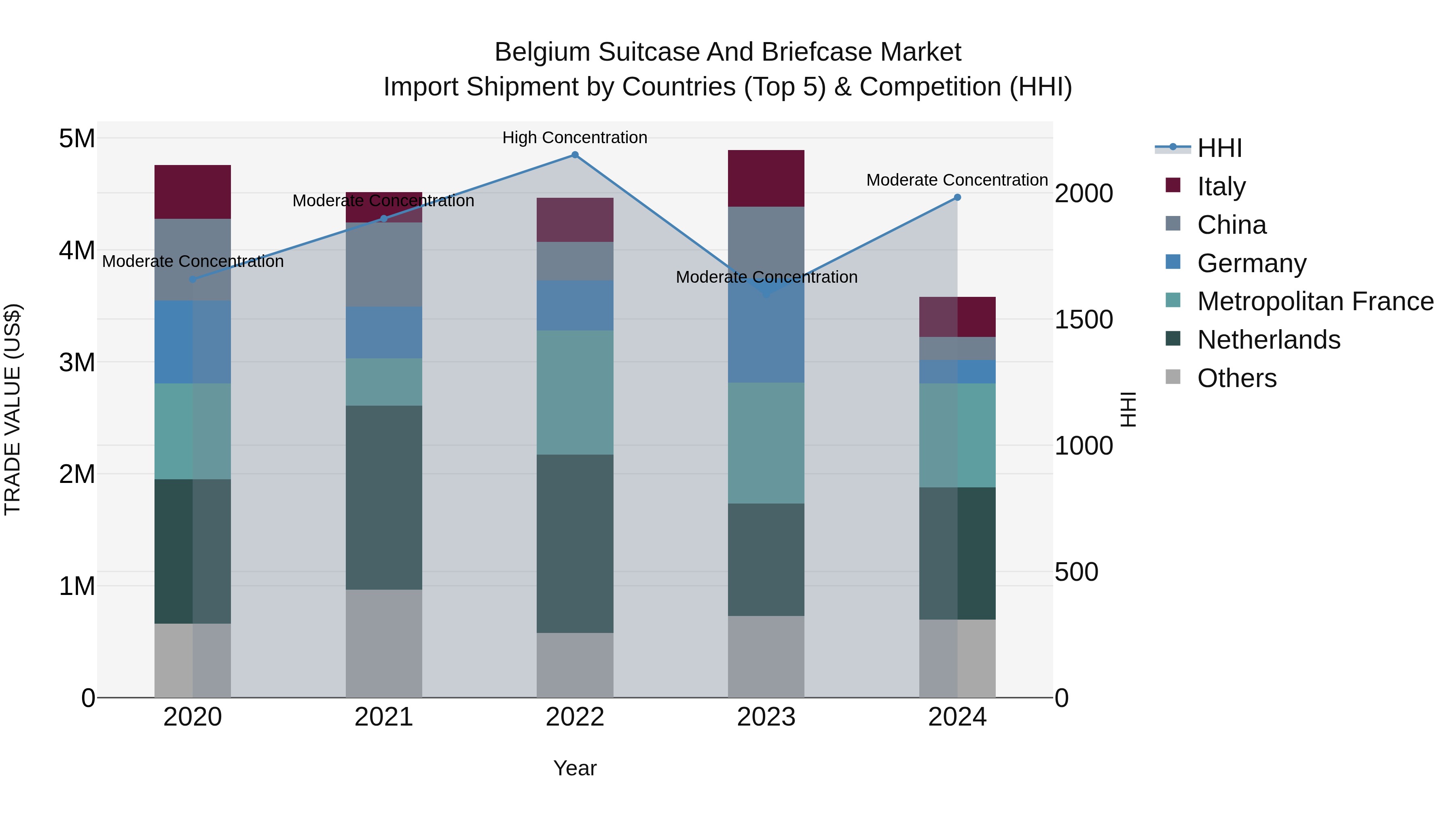 Belgium Suitcase and Briefcase Market Top 5 Importing Countries and Market Competition (HHI) Analysis
