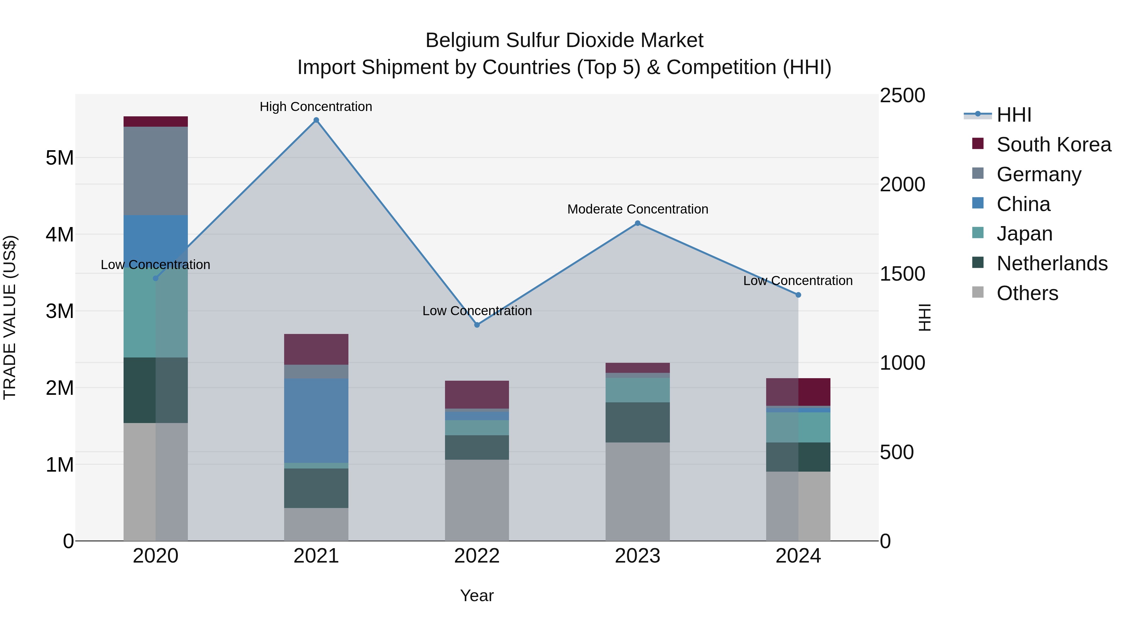 Belgium Sulfur Dioxide Market Top 5 Importing Countries and Market Competition (HHI) Analysis