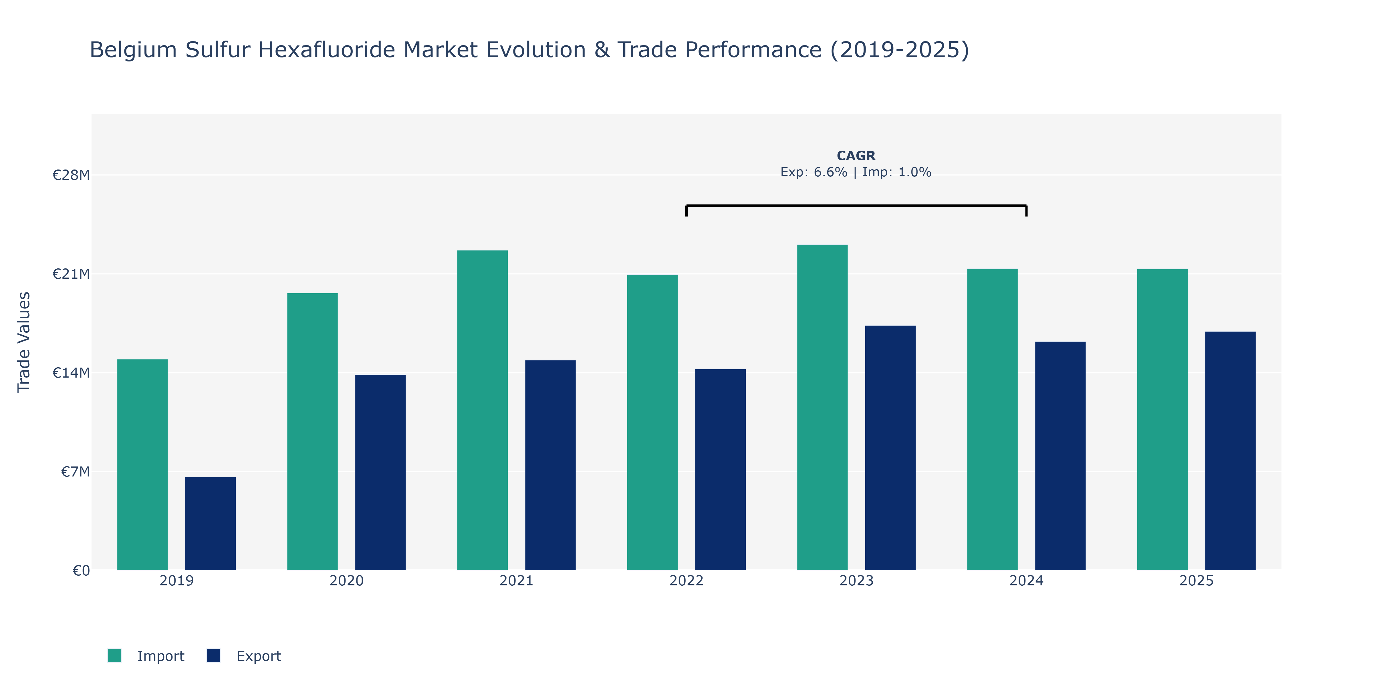 Belgium Sulfur Hexafluoride Market: Production & Trade Performance (2019-2025) Size
