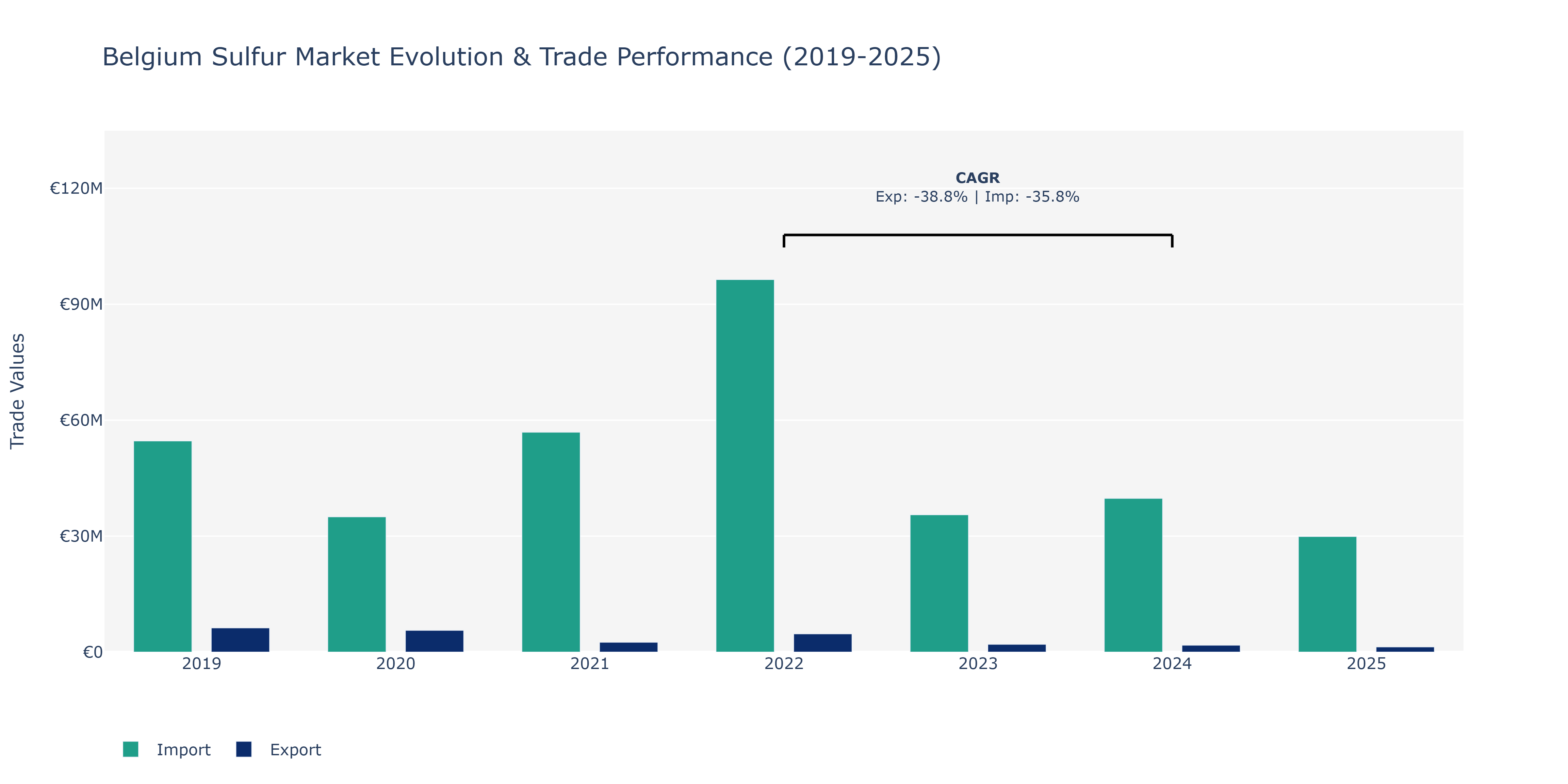Belgium Sulfur Market: Production & Trade Performance (2019-2025)