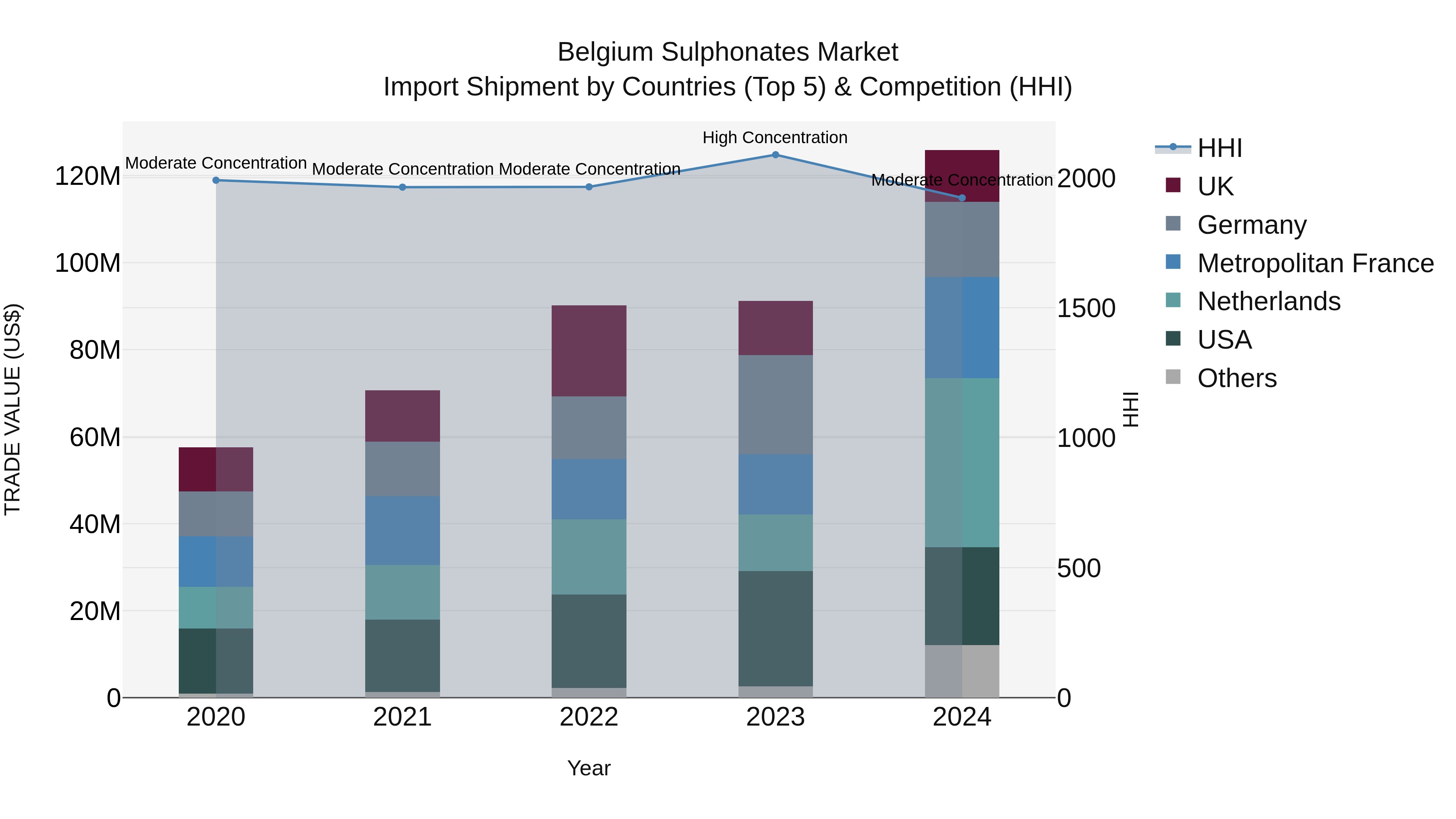 Belgium Sulphonates Market Top 5 Importing Countries and Market Competition (HHI) Analysis