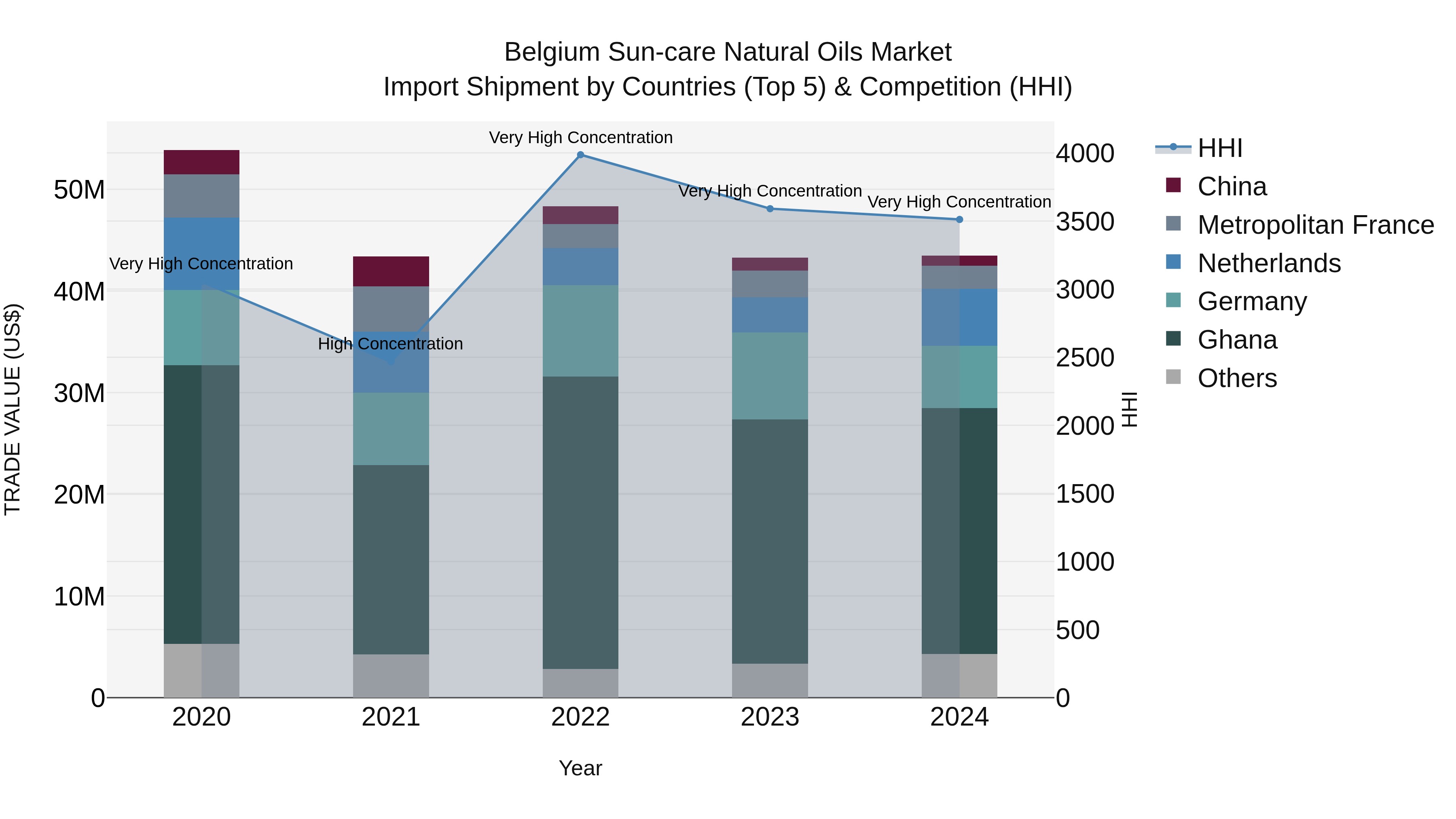 Belgium Sun-care Natural Oils Market Top 5 Importing Countries and Market Competition (HHI) Analysis