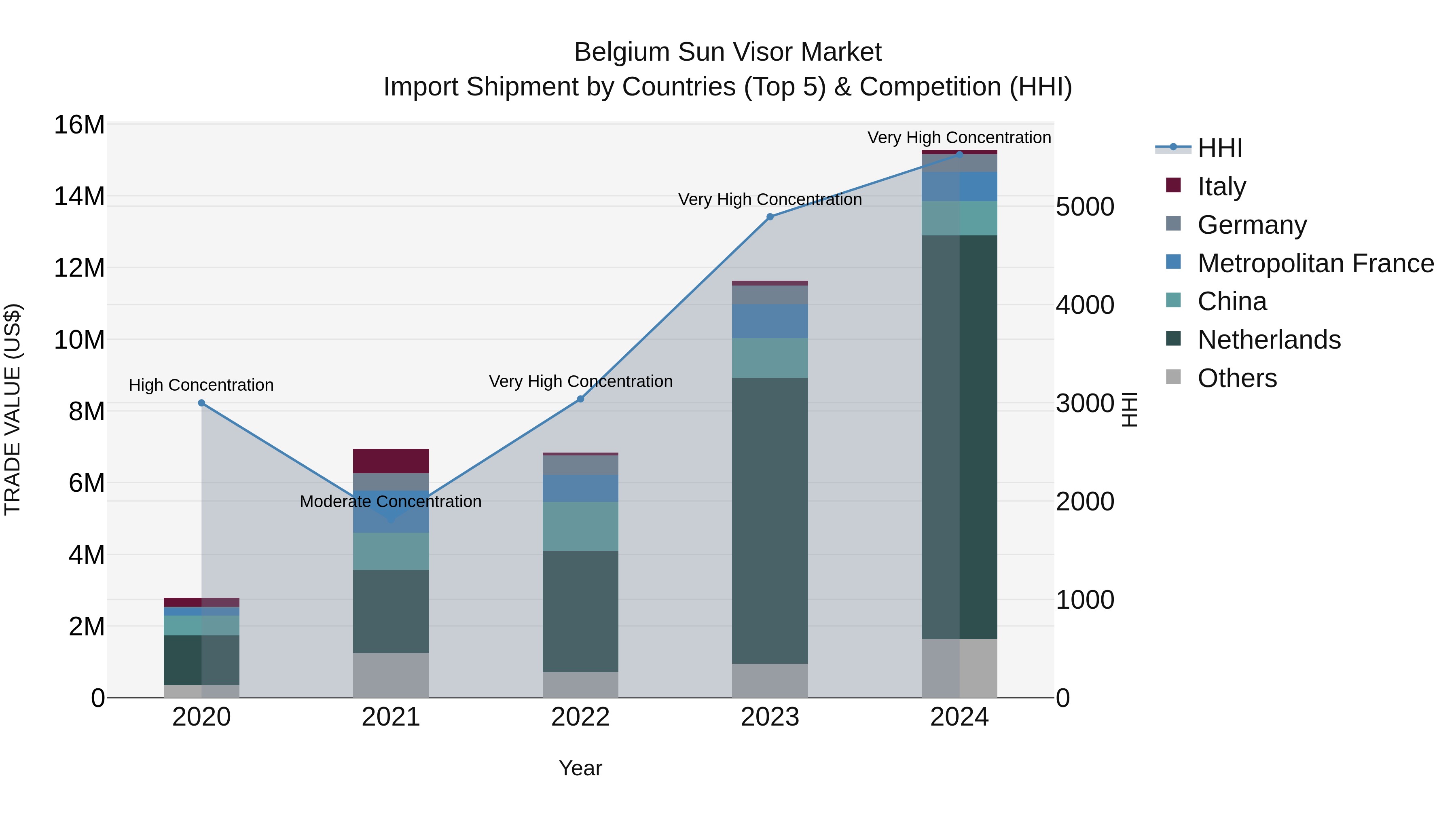 Belgium Sun Visor Market Top 5 Importing Countries and Market Competition (HHI) Analysis