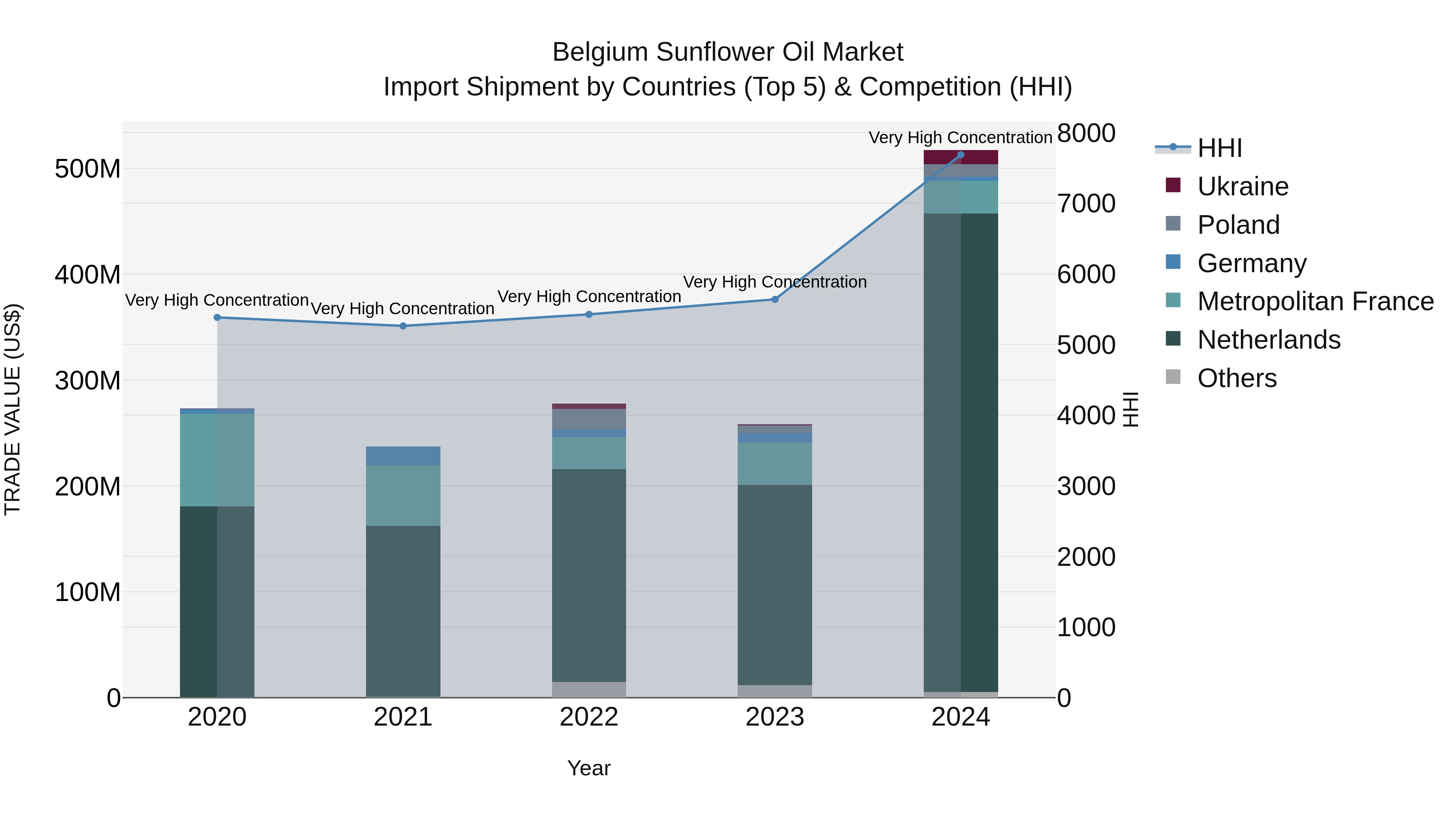Belgium Sunflower Oil Market Top 5 Importing Countries and Market Competition (HHI) Analysis