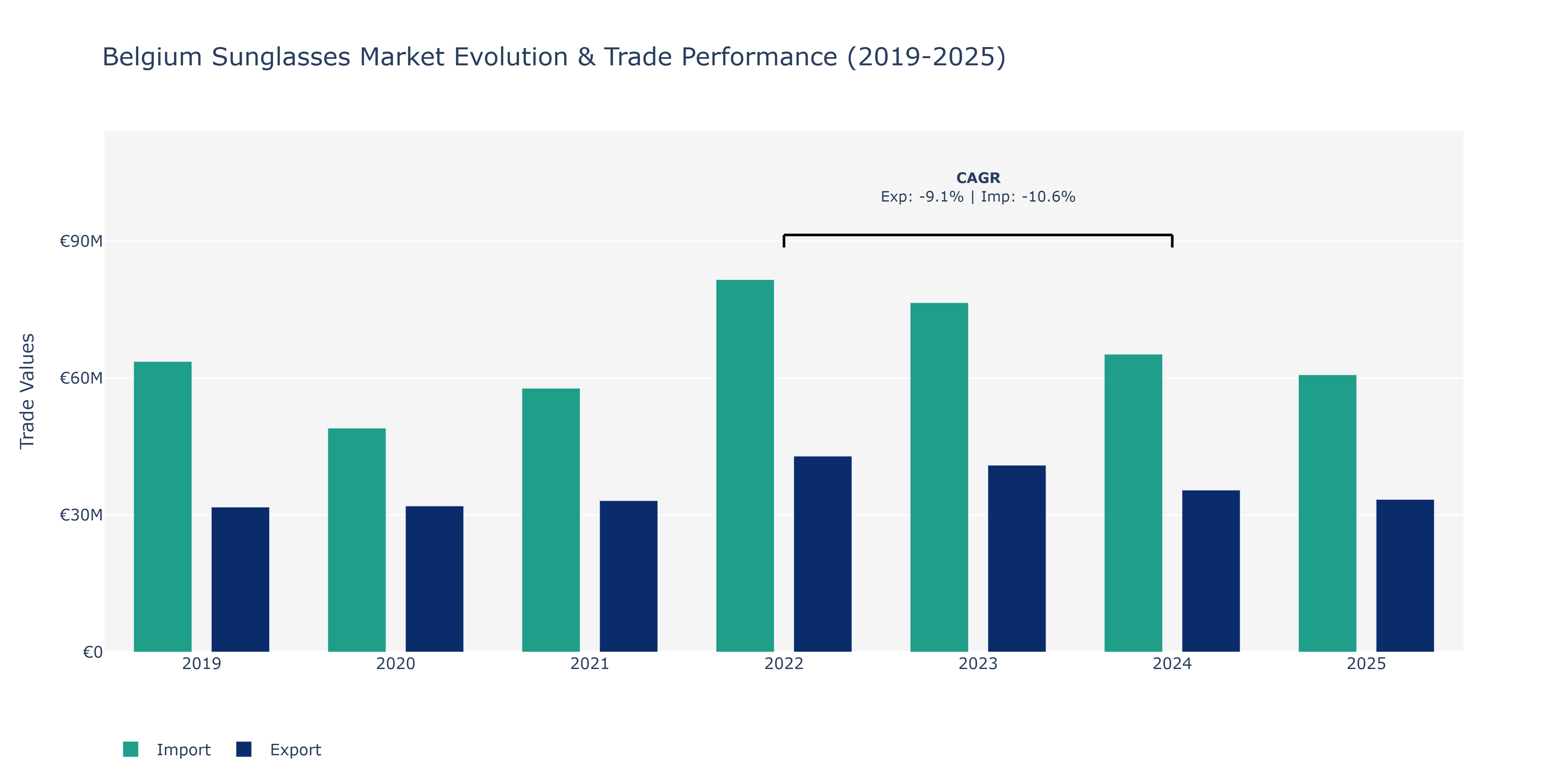 Belgium Sunglasses Market: Production & Trade Performance (2019-2025)