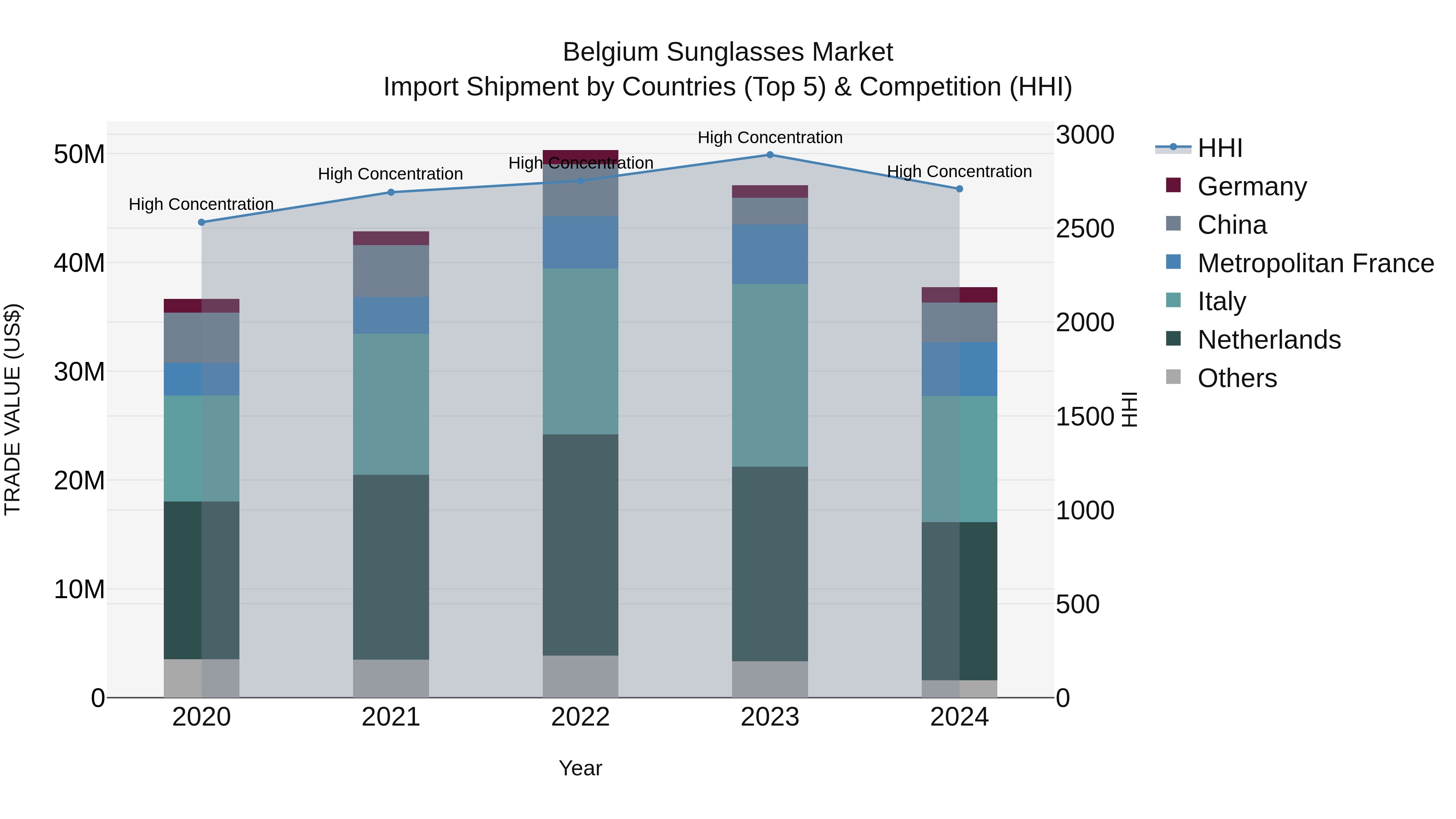 Belgium Sunglasses Market Top 5 Importing Countries and Market Competition (HHI) Analysis