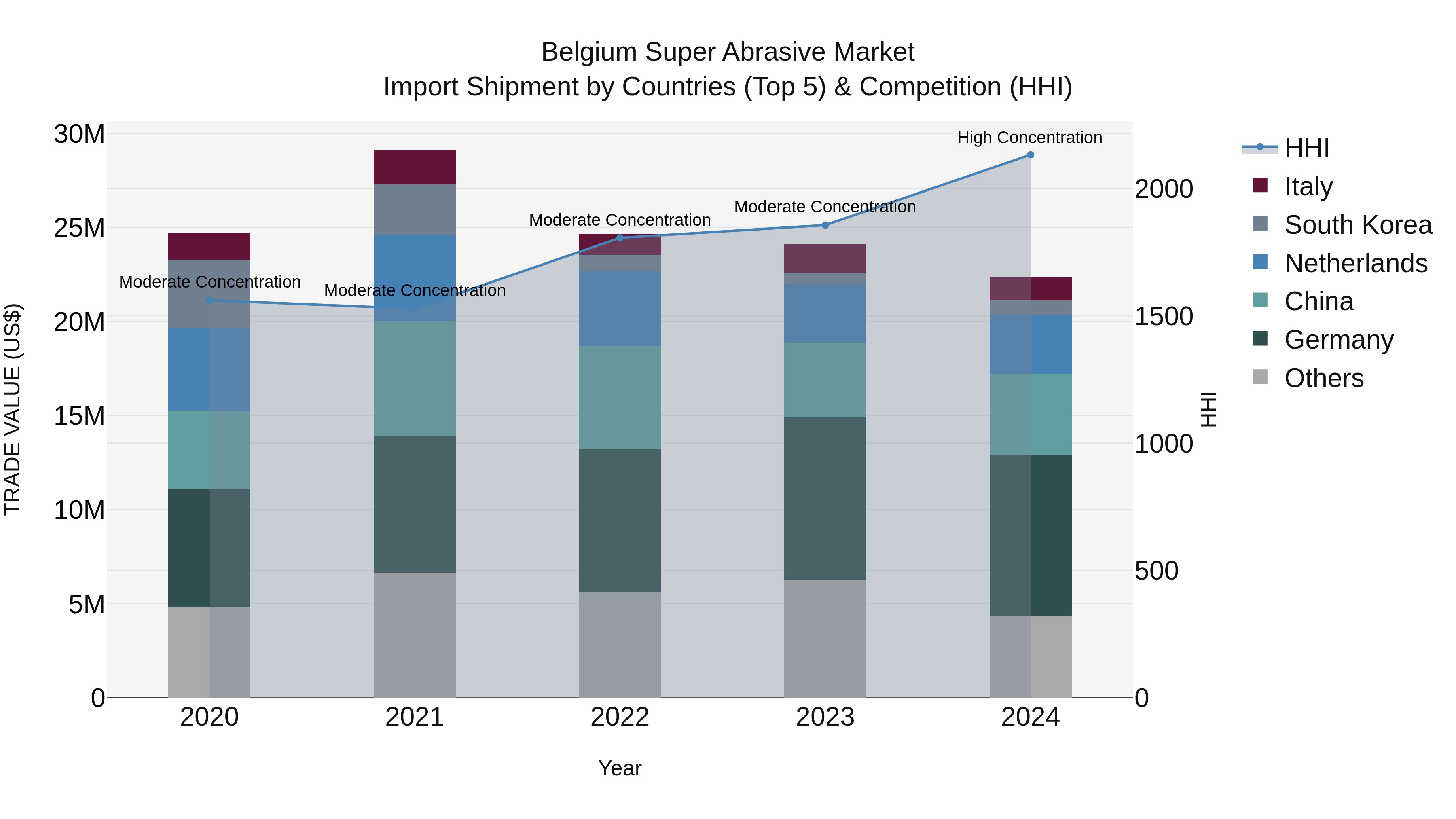 Belgium Super Abrasive Market Top 5 Importing Countries and Market Competition (HHI) Analysis