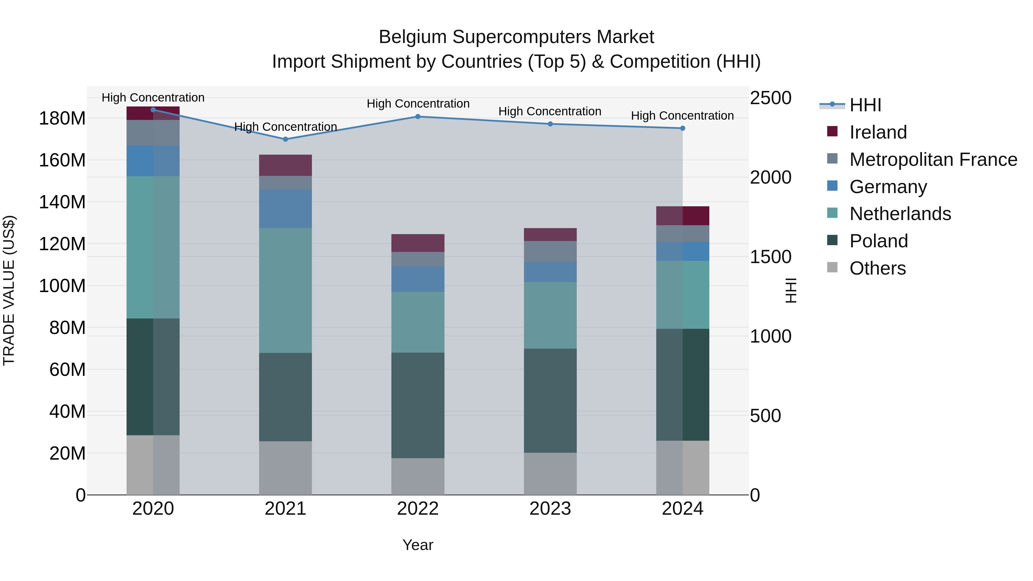 Belgium Supercomputers Market Top 5 Importing Countries and Market Competition (HHI) Analysis