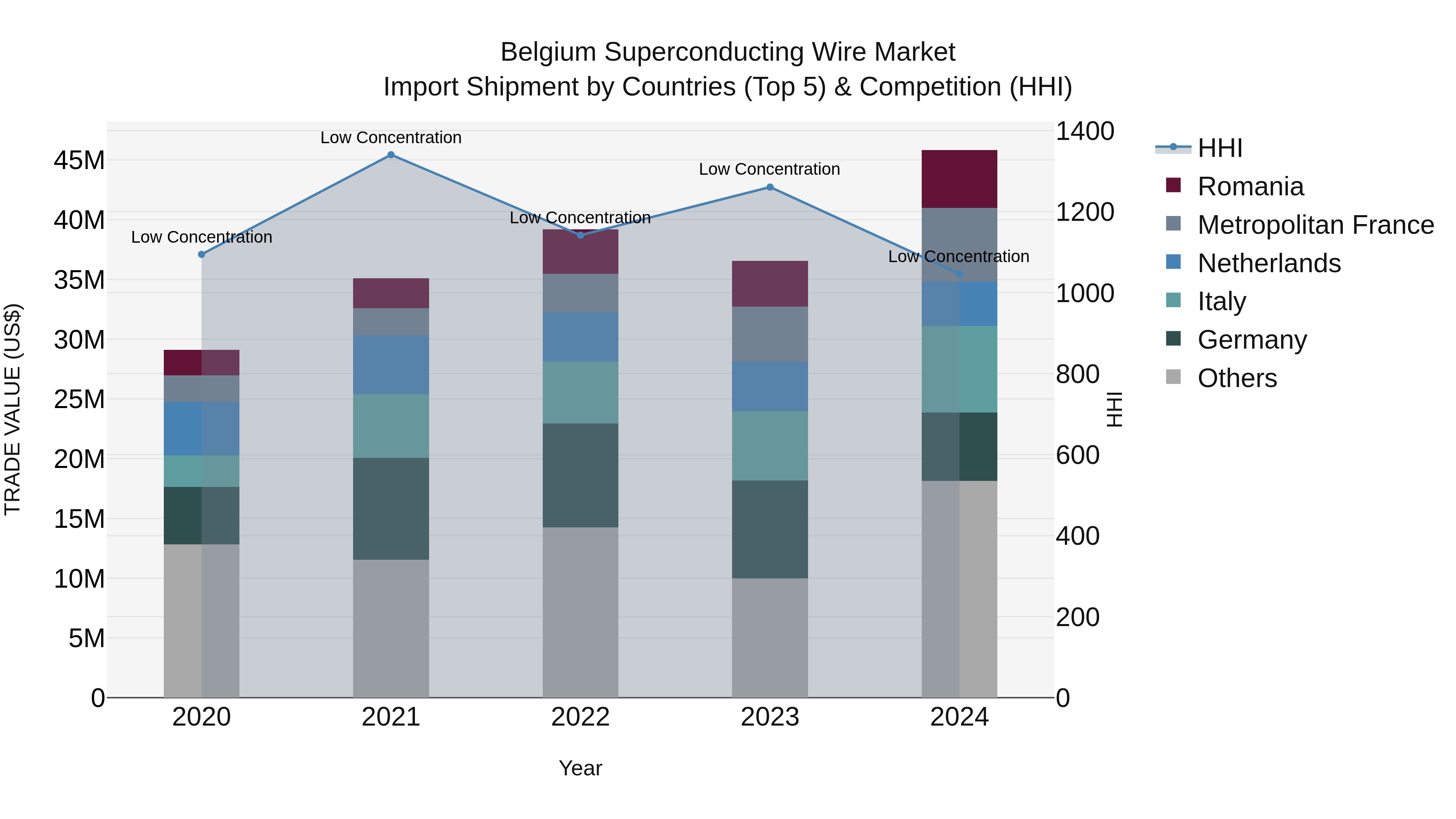 Belgium Superconducting Wire Market Top 5 Importing Countries and Market Competition (HHI) Analysis
