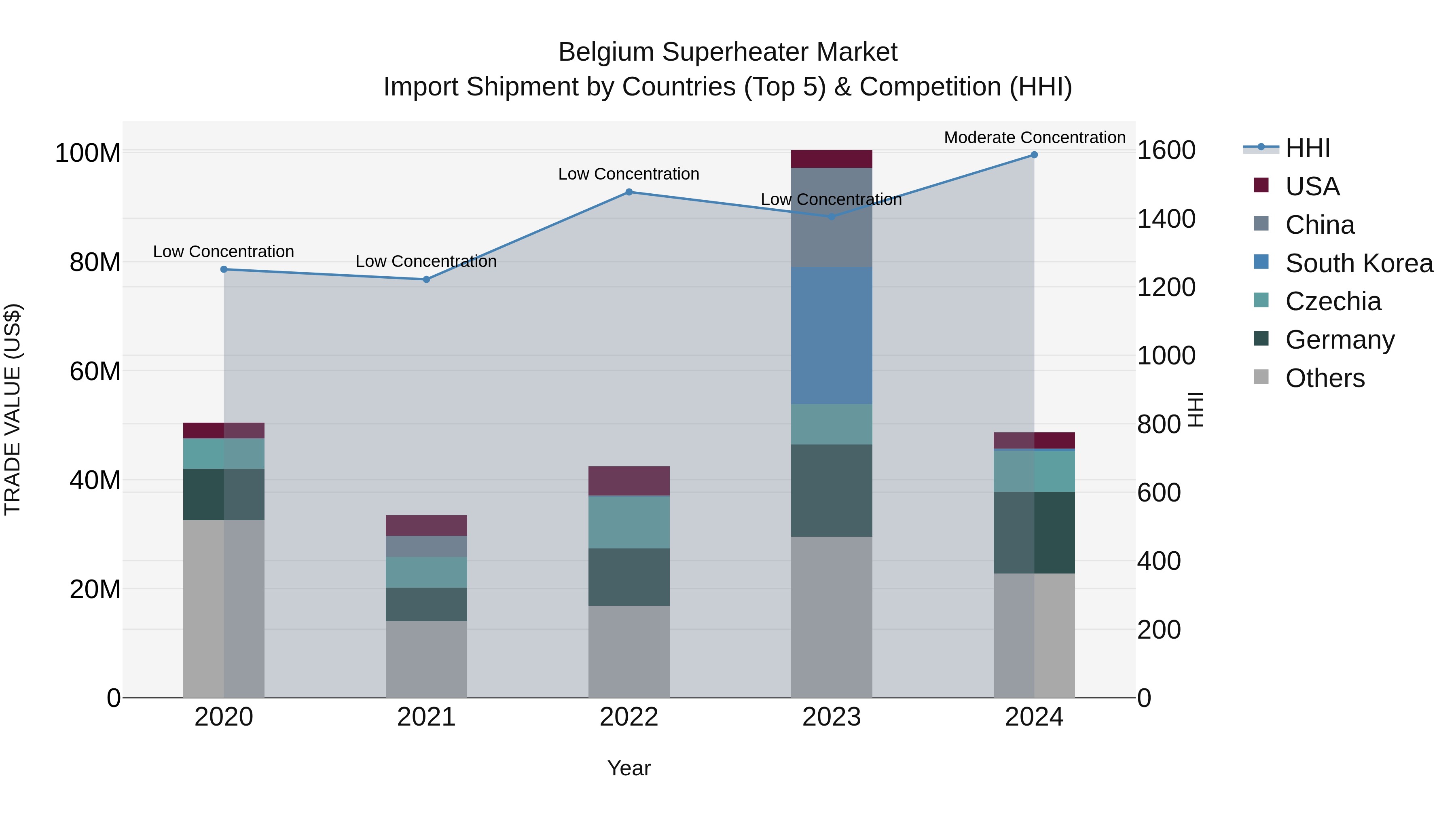 Belgium Superheater Market Top 5 Importing Countries and Market Competition (HHI) Analysis